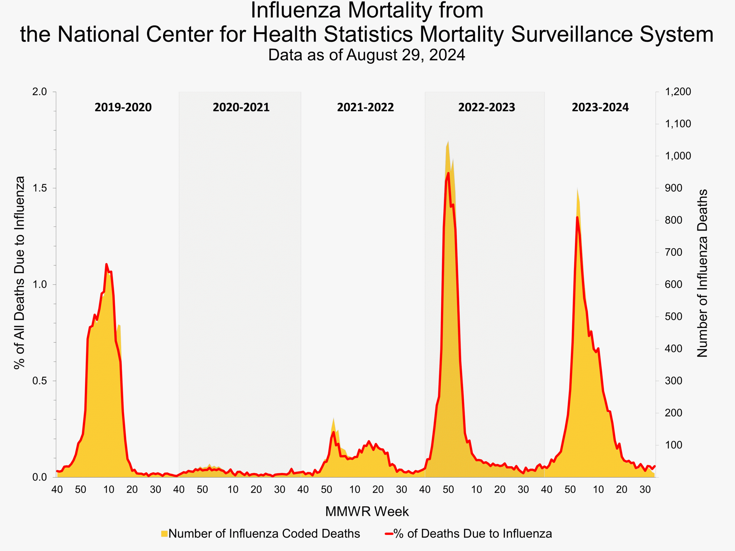 NCHS35 Pneumonia and Influenza Mortality from the National Center for Health Statistics Mortality Surveillance System