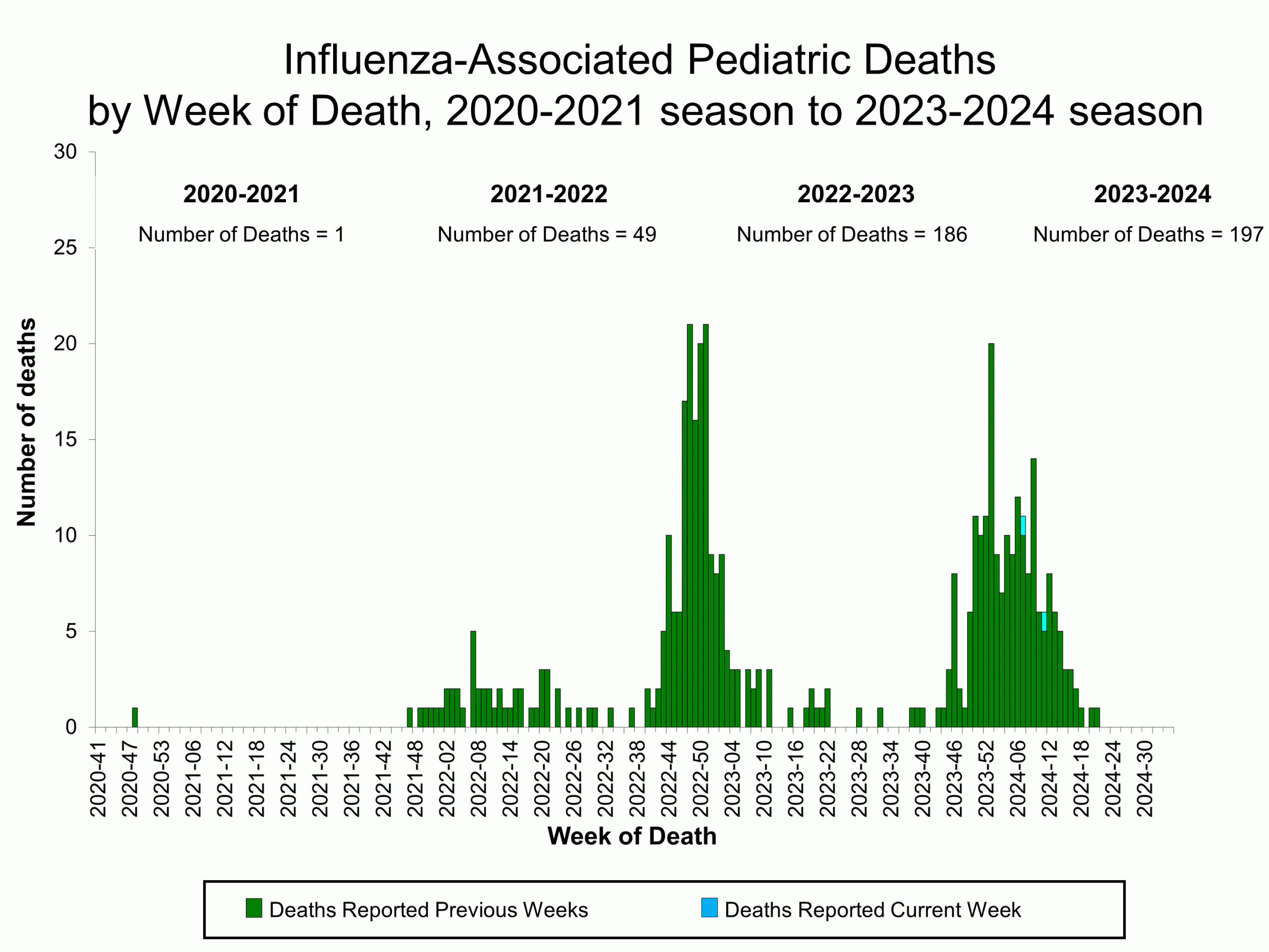 PEDFLU35 Influenza-Associated Pediatric Deathsby Week of Death, 2020-21 season to 2023-24 season