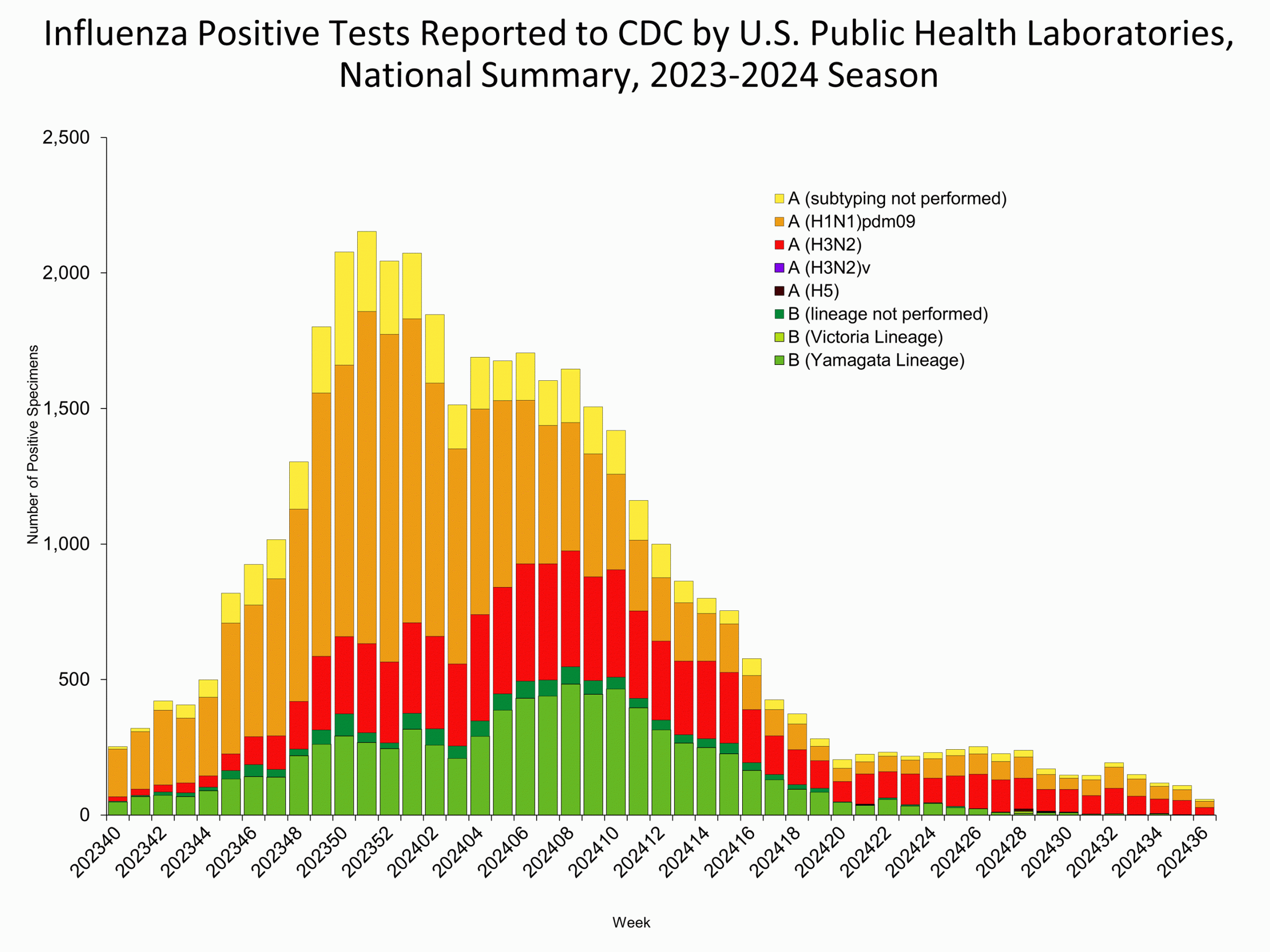 This graph reflects the number of specimens tested and the number determined to be positive for influenza viruses at the public health lab (specimens tested is not the same as cases). It does not reflect specimens tested only at CDC and could include more than one specimen tested per person. Specimens tested as part of routine influenza surveillance as well as those tested as part of targeted testing for people exposed to influenza A(H5) are included.
