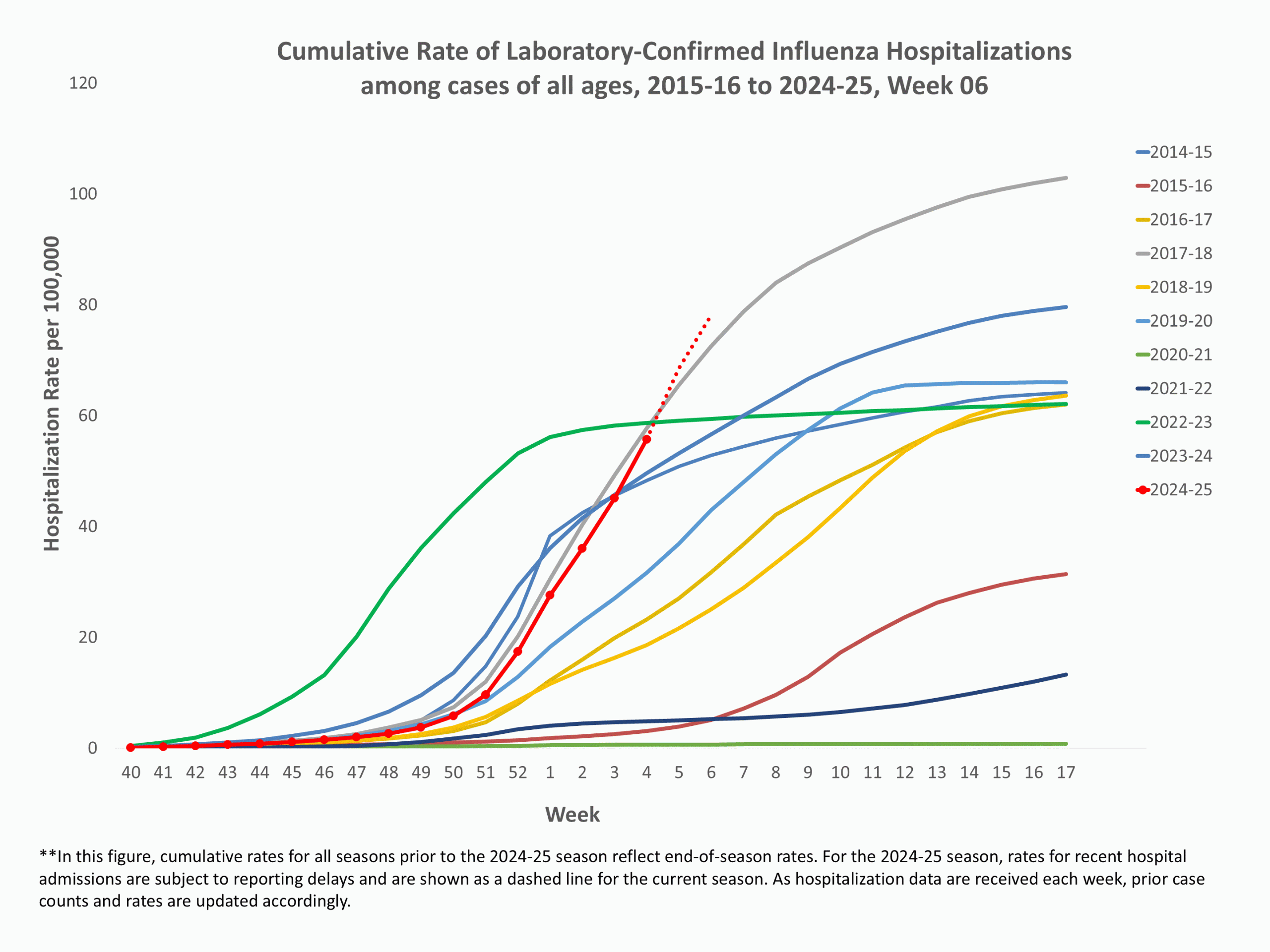 EIPRates06 **In this figure, weekly rates for all seasons prior to the 2024-2025 season reflect end-of-season rates. For the 2024-2025 season, rates for recent hospital admissions are subject to reporting delays and are shown as a dashed line for the current season. As hospitalization data are received each week, prior case counts and rates are updated accordingly.