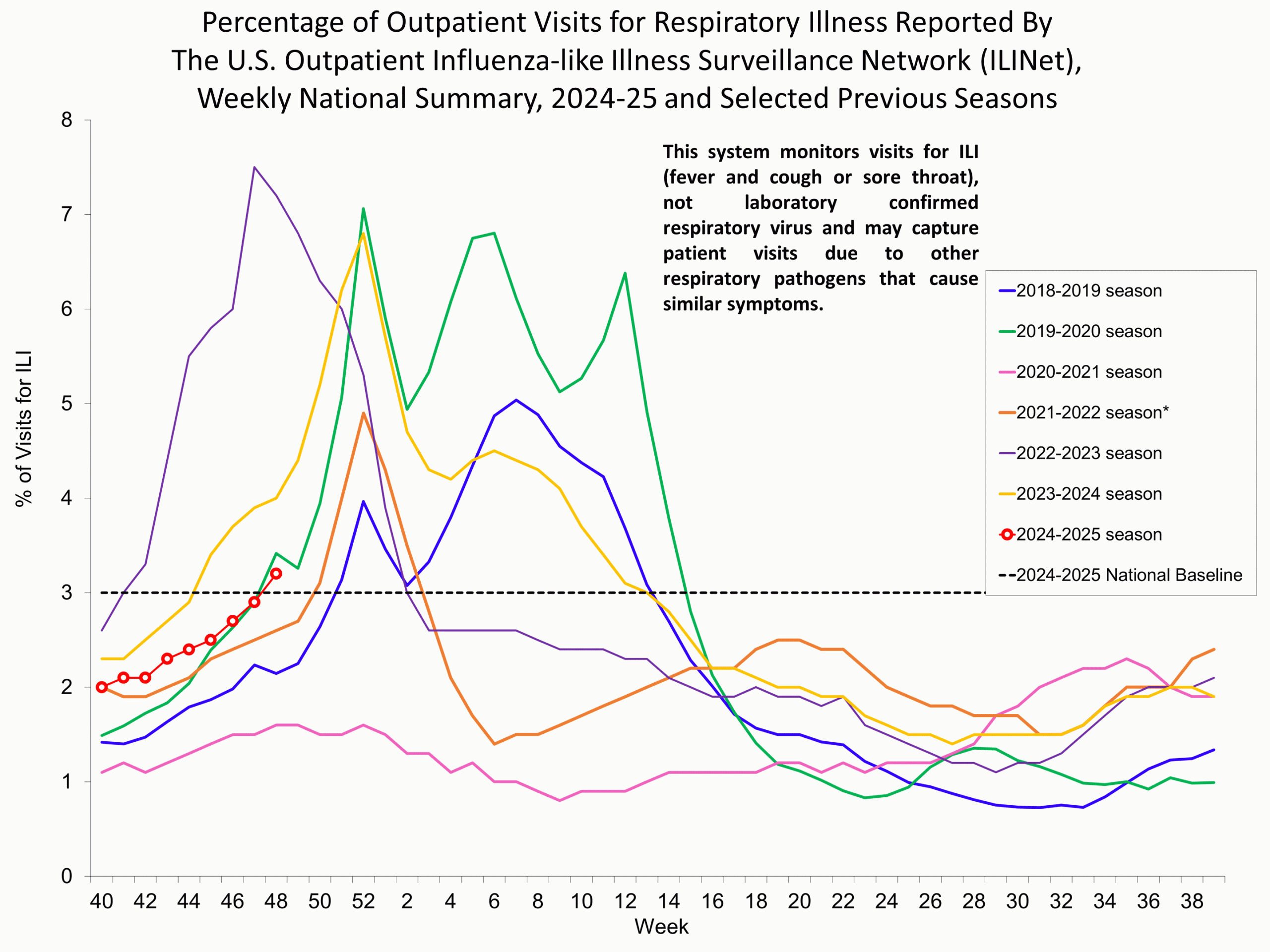 ILI48 Percentage of Outpatient Visits for Respiratory Illness Reported by. The U.S. Outpatient Influenza-like Illness Surveillance Network (ILINet)