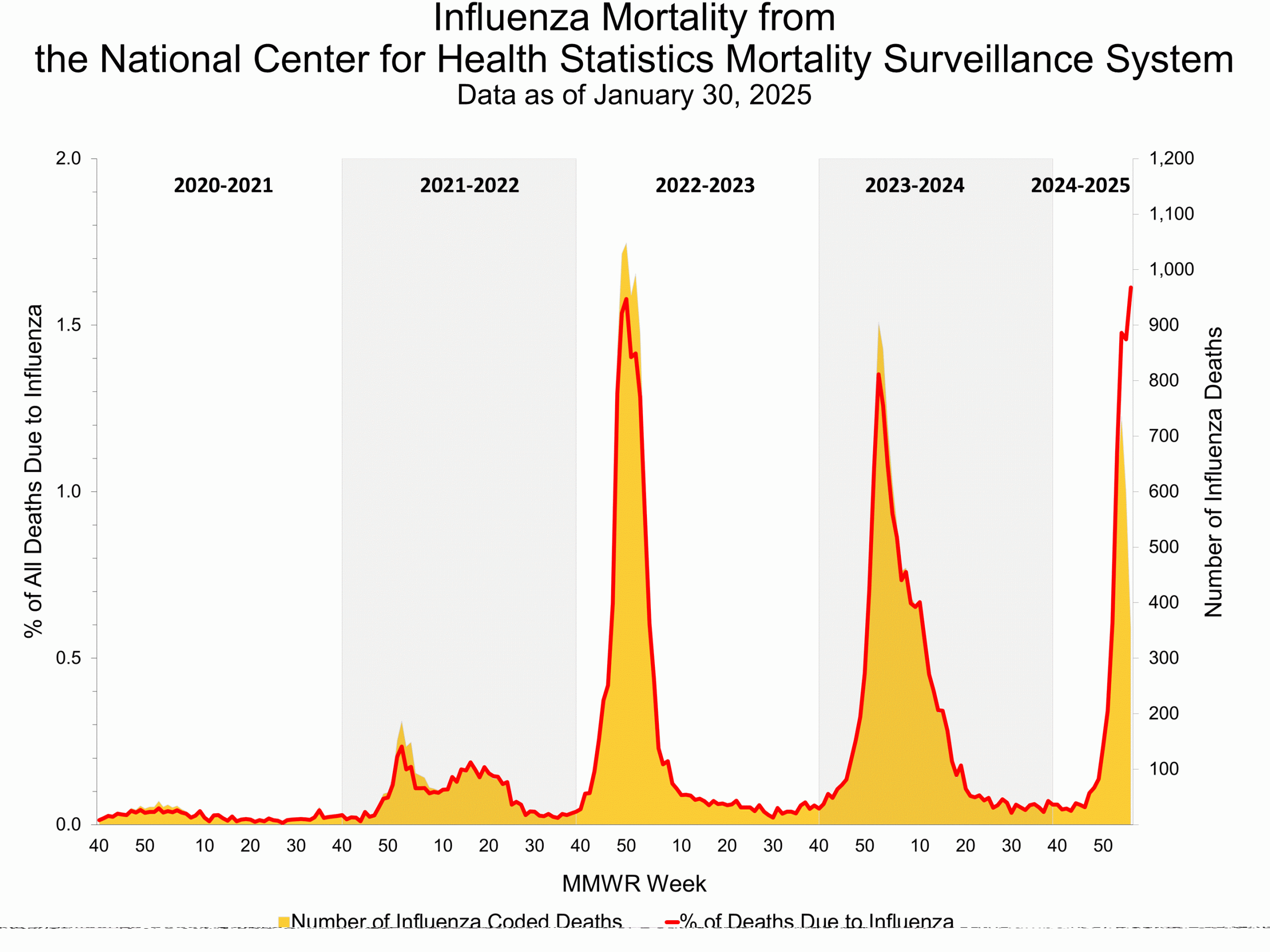 NCHS04 Influenza Mortality from the National Center for Health Statistics Mortality Surveillance System