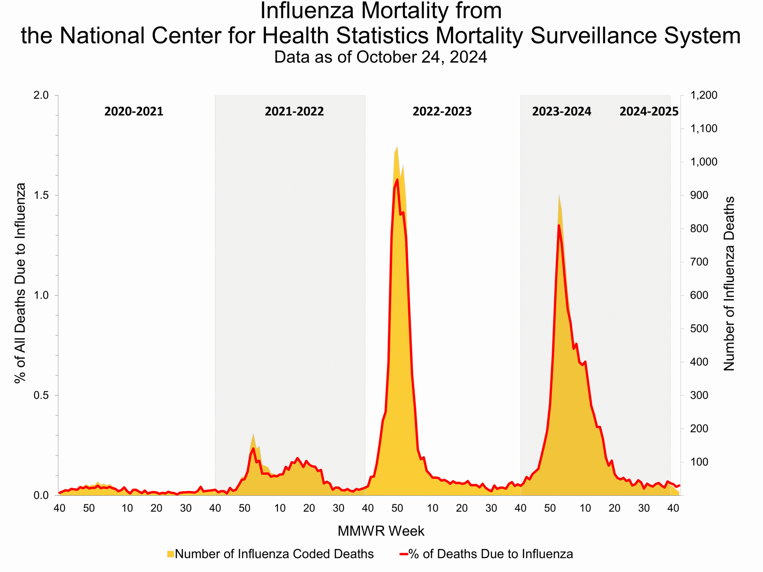 NCHS42 Influenza Mortality from the National Center for Health Statistics Mortality Surveillance System.