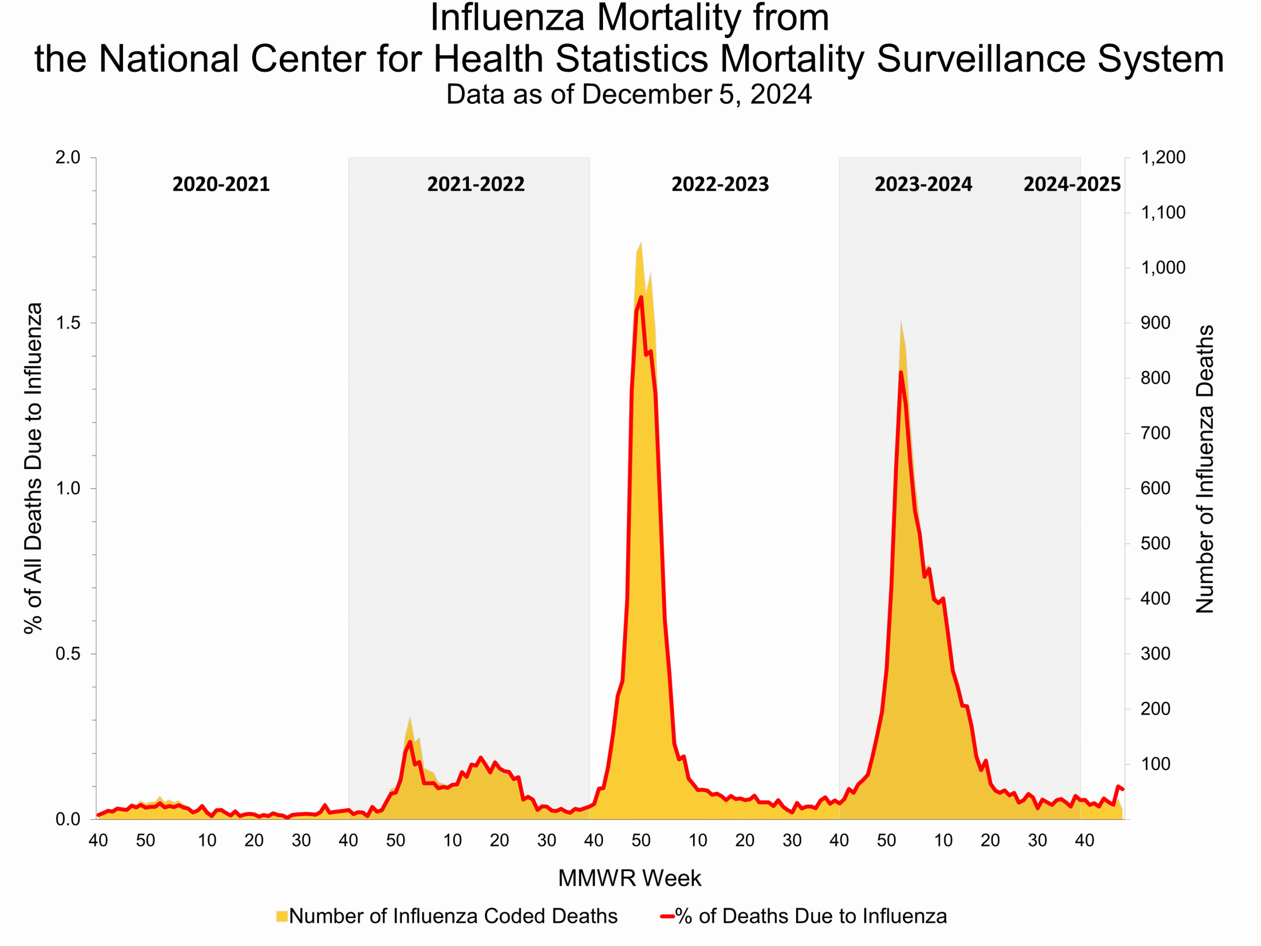NCHS48 Influenza Mortality from the National Center for Health Statistics Mortality Surveillance System.