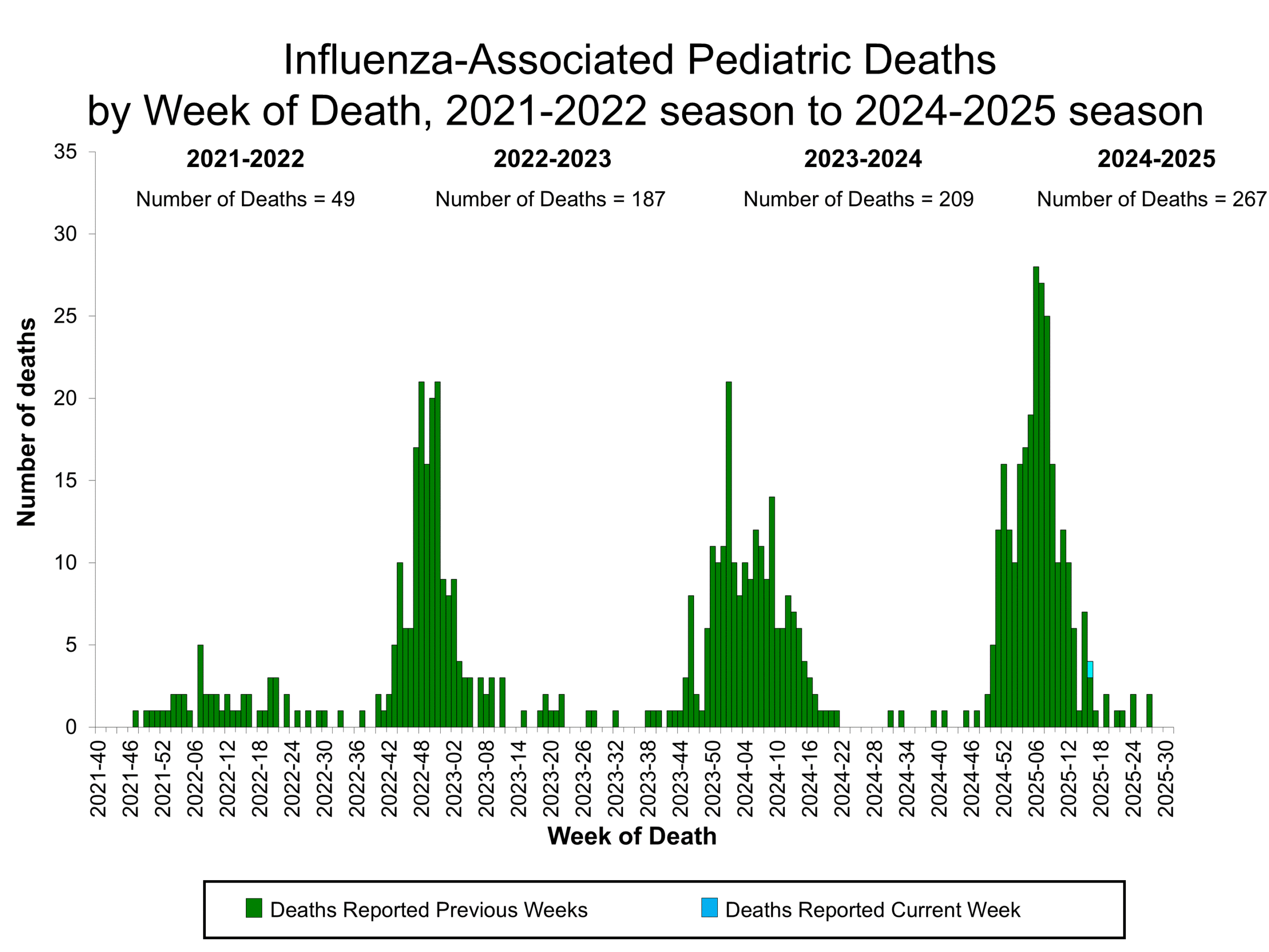 PEDFLU31
