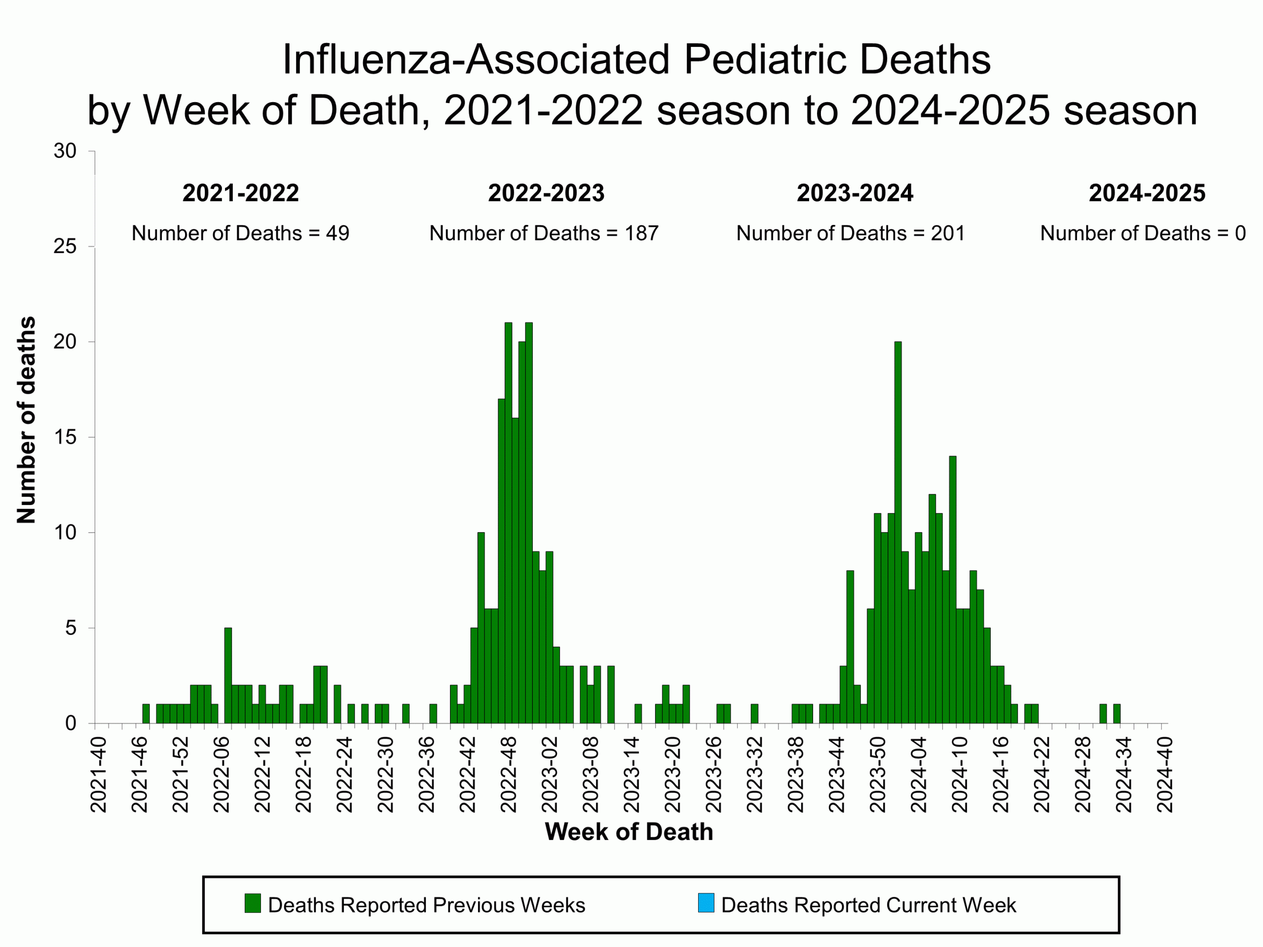 Influenza-Associated Pediatric Deaths by Week of Death, 2020-21 season to 2023-24 season.