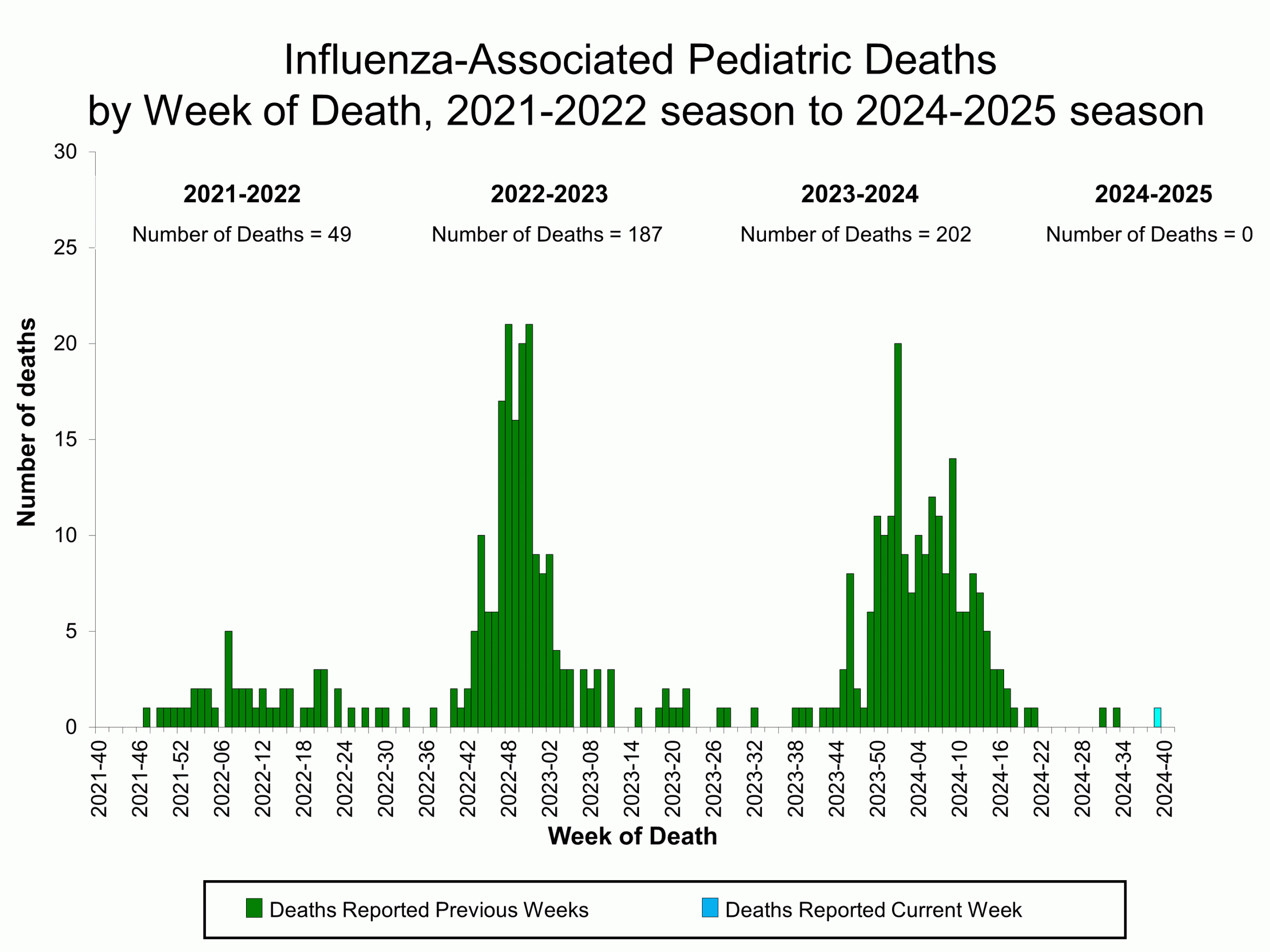 Influenza-Associated Pediatric Deaths by Week of Death, 2021-22 season to 2024-25 season
