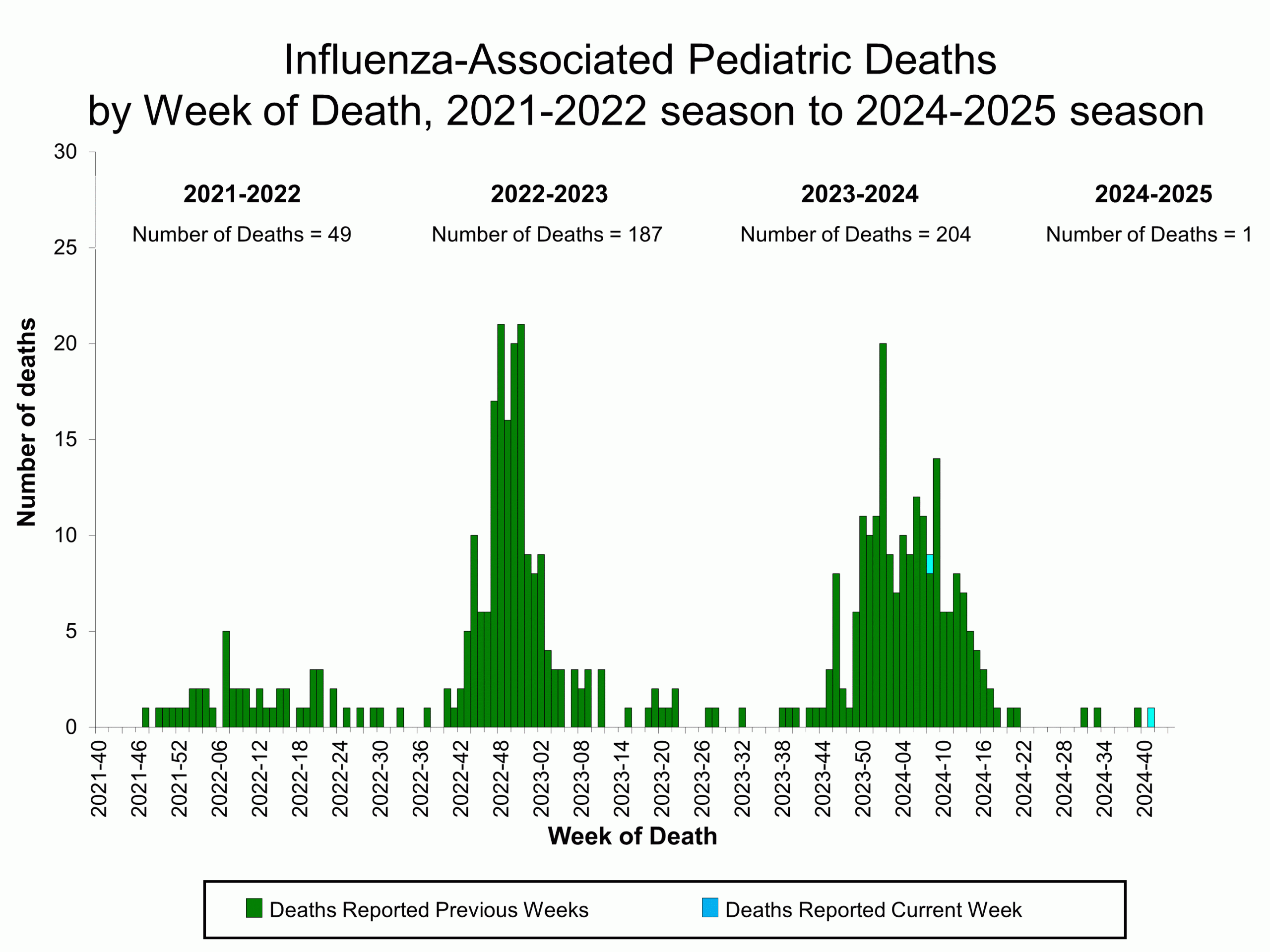 PEDFLU44 Influenza-Associated Pediatric Deaths by Week of Death, 2021-22 season to 2024-25 season