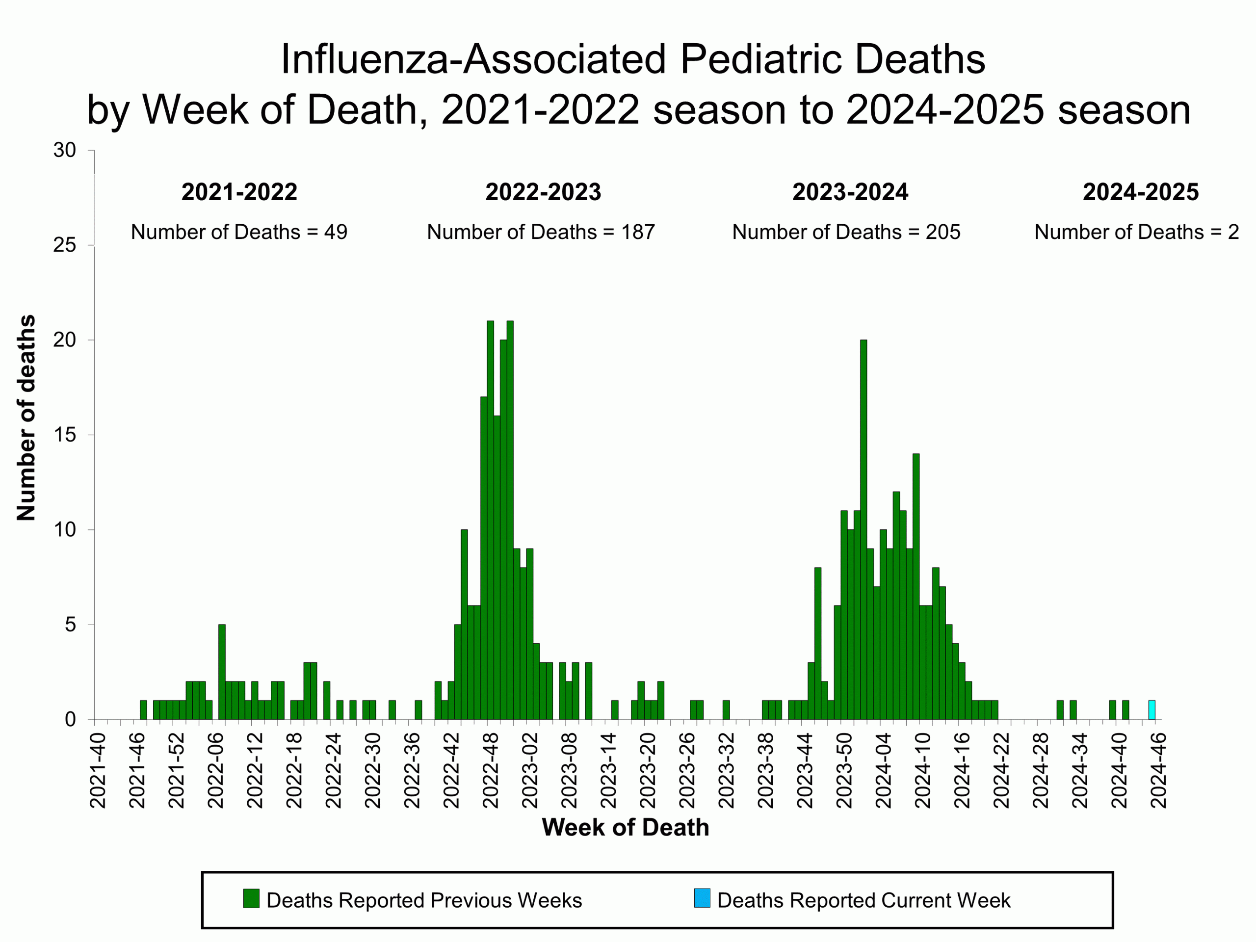 PEDFLU46 Influenza-Associated Pediatric Deaths by Week of Death, 2021-22 season to 2024-25 season