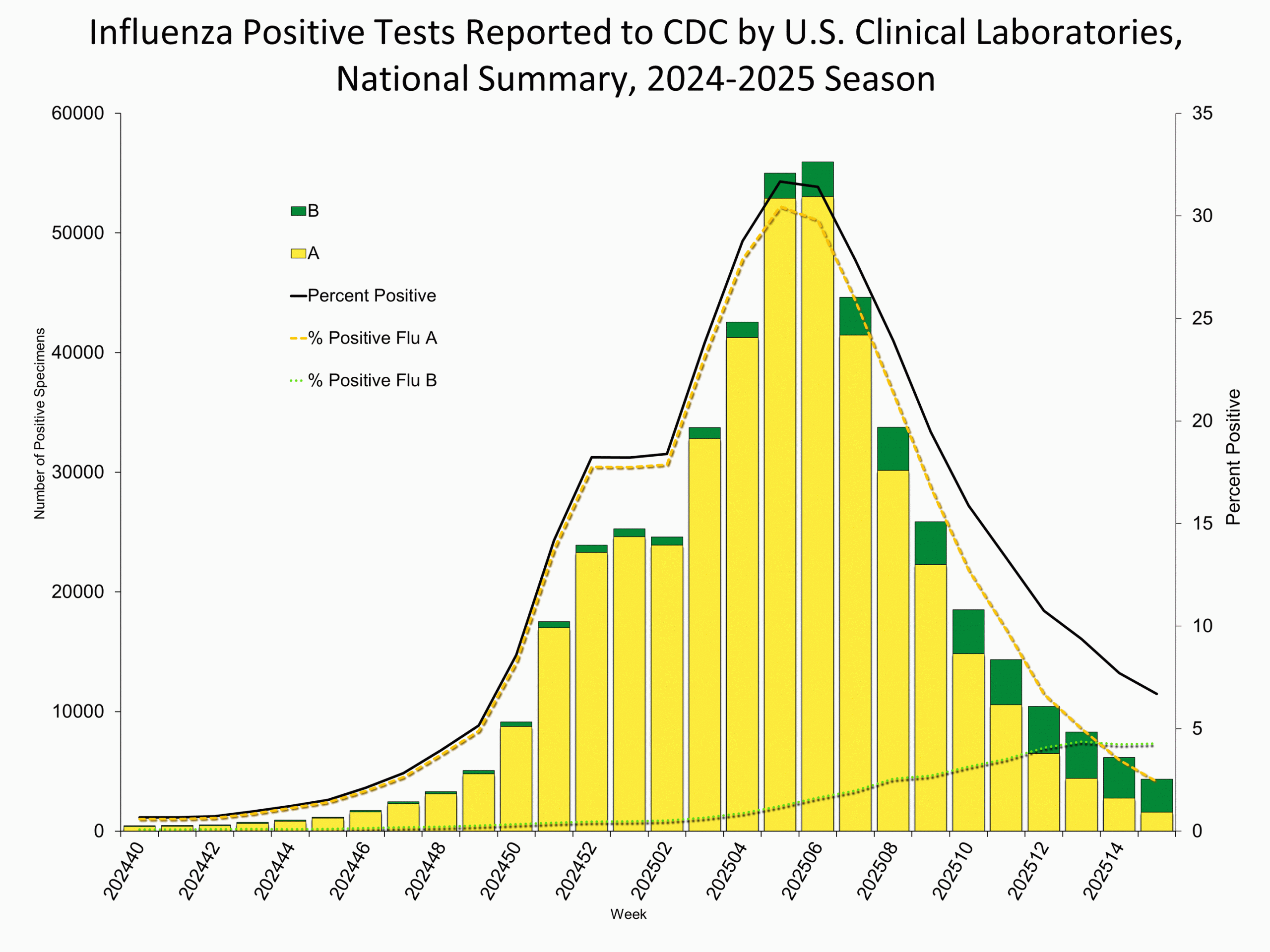 Clinical Labs
