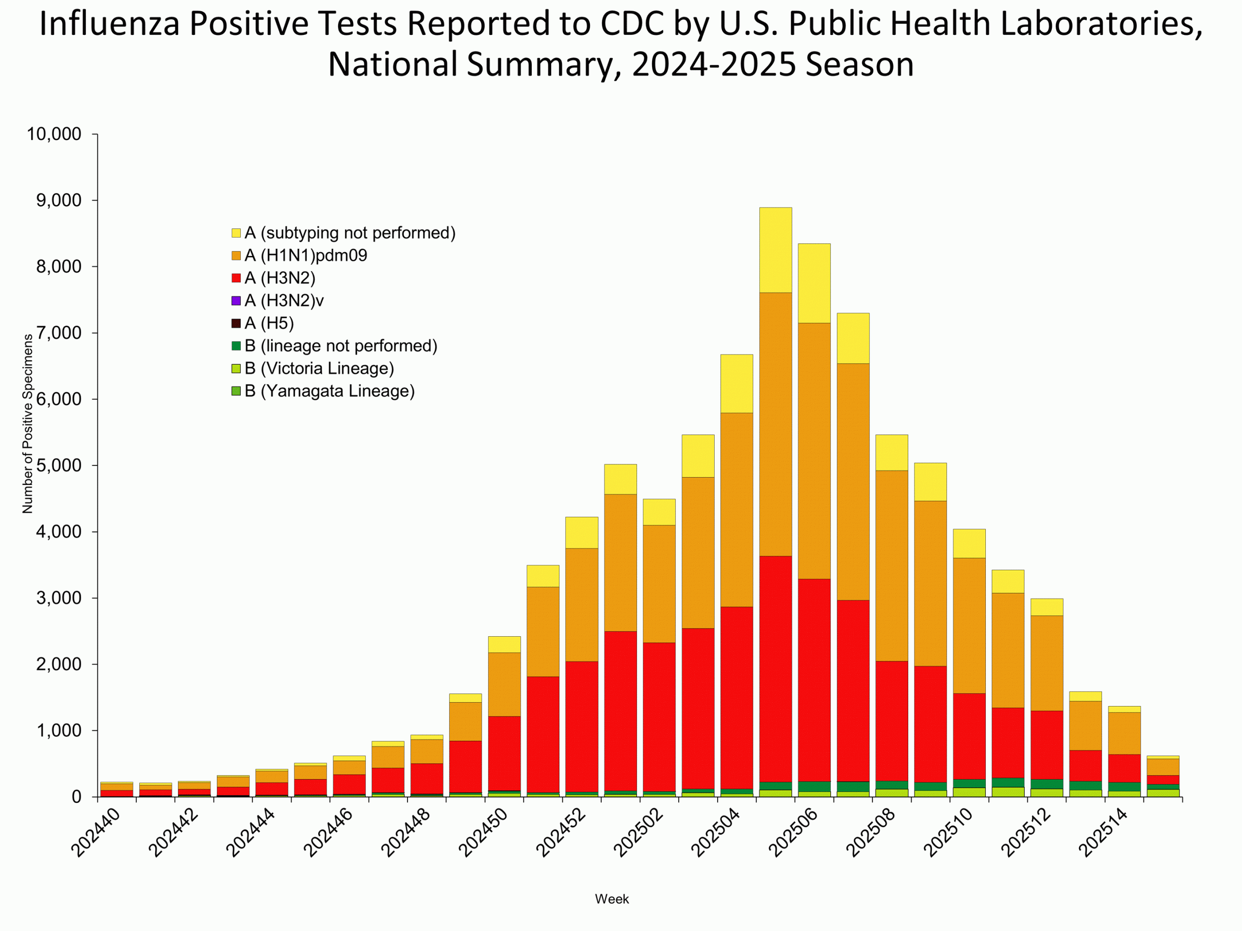 Public Health Labs