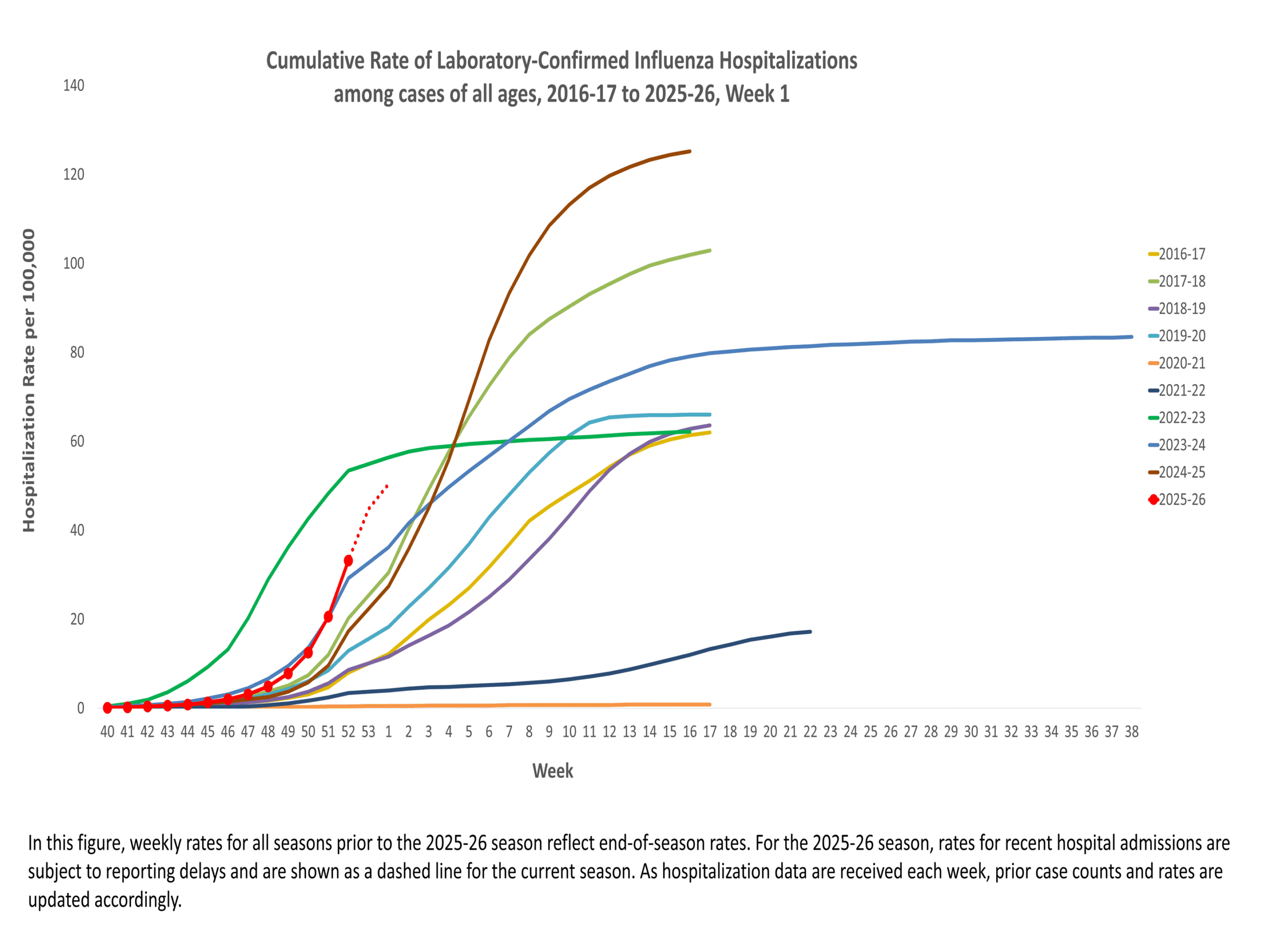 **In this figure, weekly rates for all seasons prior to the 2025-26 season reflect end-of-season rates. For the 2025-26 season, rates for recent hospital admissions are subject to reporting delays and are shown as a dashed line for the current season. As hospitalization data are received each week, prior case counts and rates are updated accordingly.