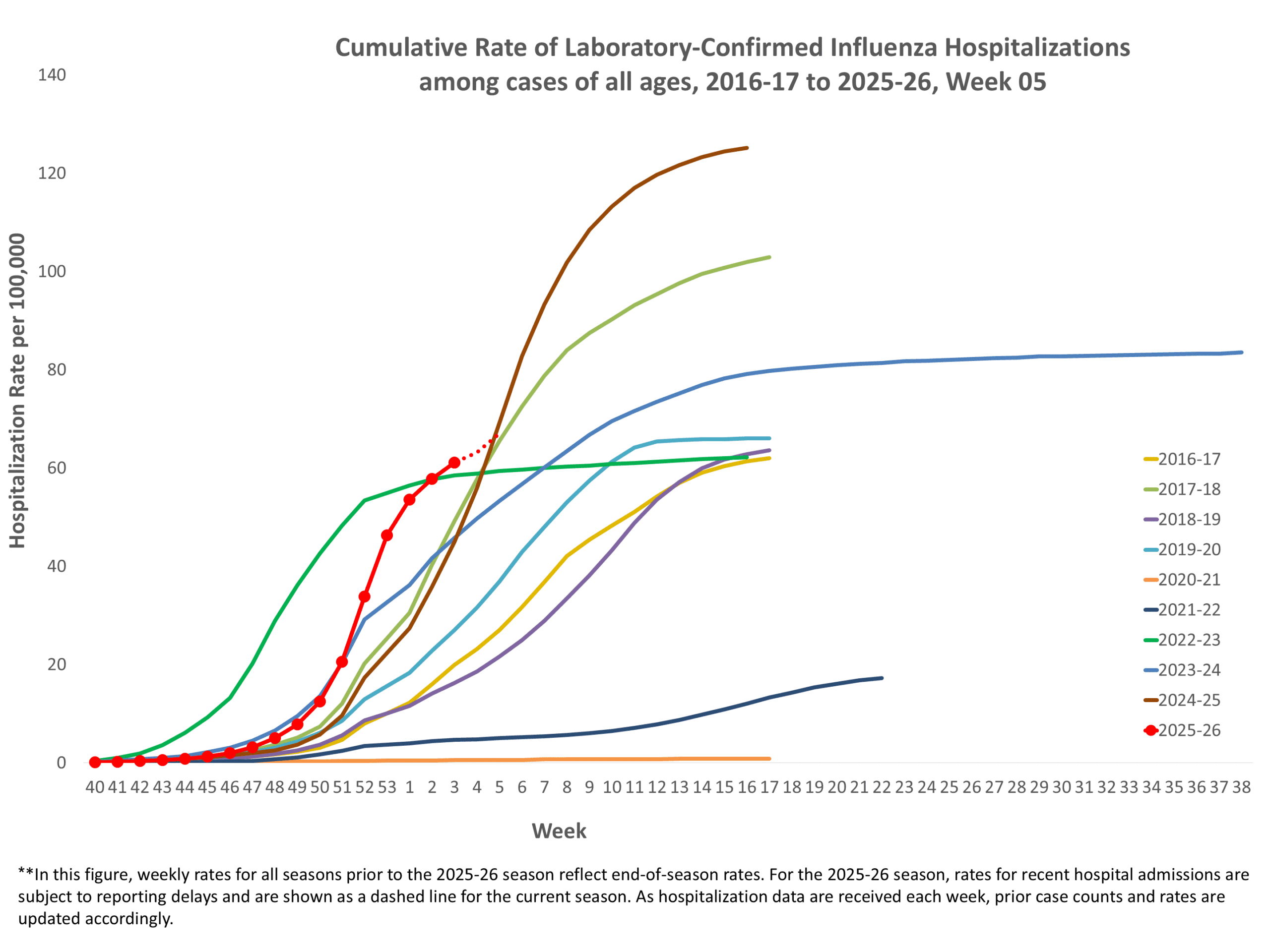 **In this figure, weekly rates for all seasons prior to the 2025-2026 season reflect end-of-season rates. For the 2025-2026 season, rates for recent hospital admissions are subject to reporting delays and are shown as a dashed line for the current season. As hospitalization data are received each week, prior case counts and rates are updated accordingly.