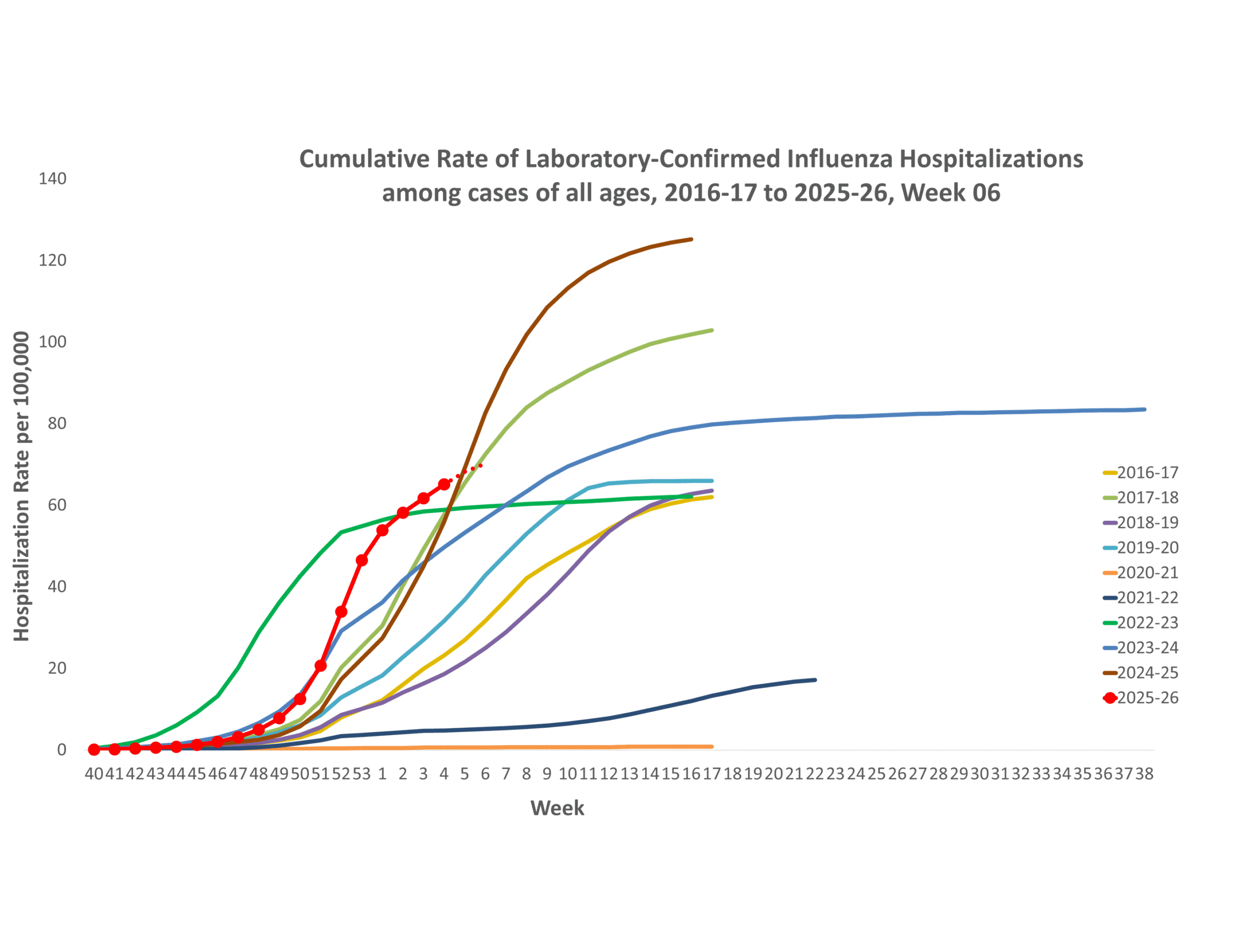 **In this figure, weekly rates for all seasons prior to the 2025-2026 season reflect end-of-season rates. For the 2025-2026 season, rates for recent hospital admissions are subject to reporting delays and are shown as a dashed line for the current season. As hospitalization data are received each week, prior case counts and rates are updated accordingly.