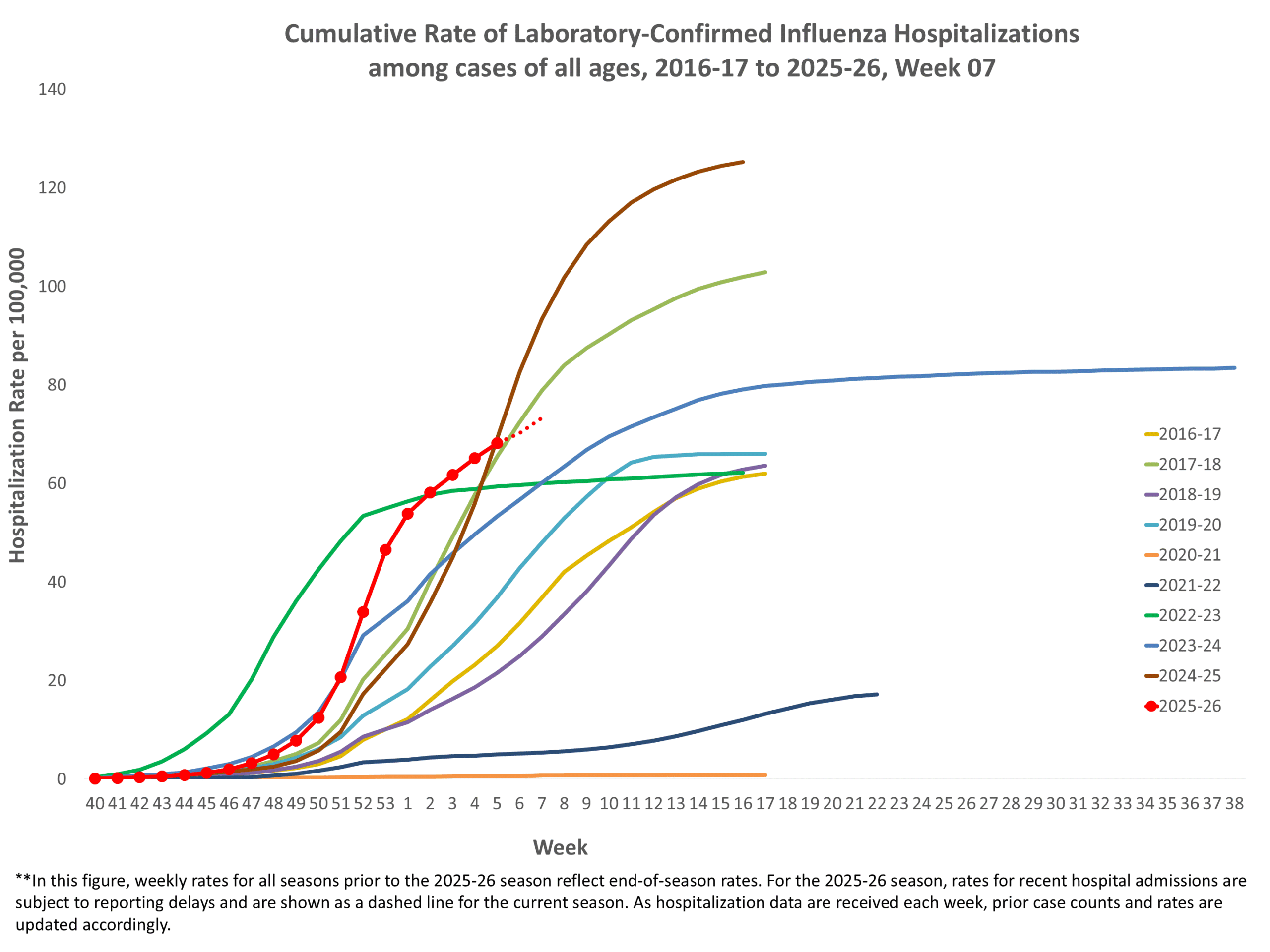 **In this figure, weekly rates for all seasons prior to the 2025-2026 season reflect end-of-season rates. For the 2025-2026 season, rates for recent hospital admissions are subject to reporting delays and are shown as a dashed line for the current season. As hospitalization data are received each week, prior case counts and rates are updated accordingly.