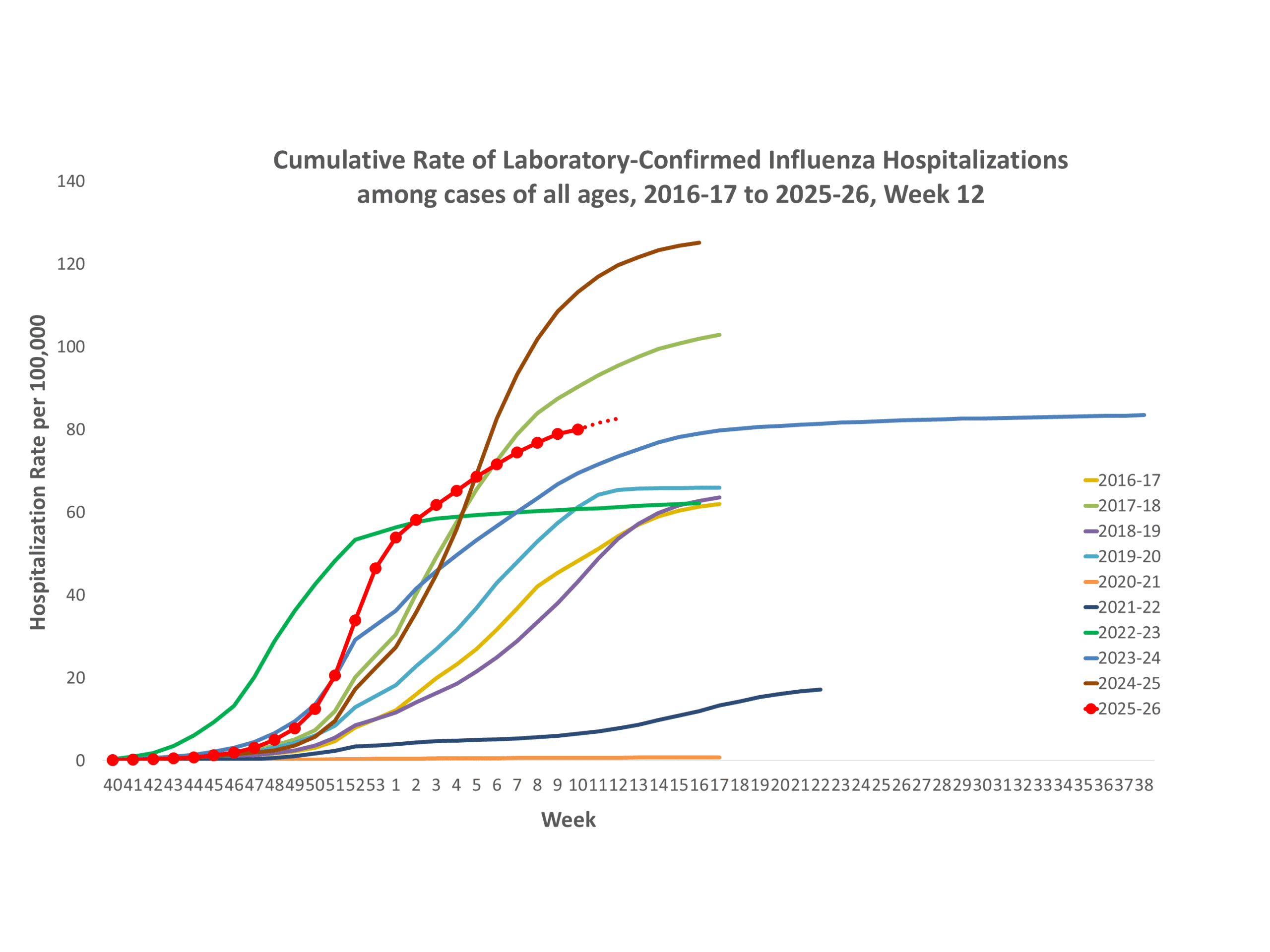 **In this figure, weekly rates for all seasons prior to the 2024-2025 season reflect end-of-season rates. For the 2024-2025 season, rates for recent hospital admissions are subject to reporting delays and are shown as a dashed line for the current season. As hospitalization data are received each week, prior case counts and rates are updated accordingly.