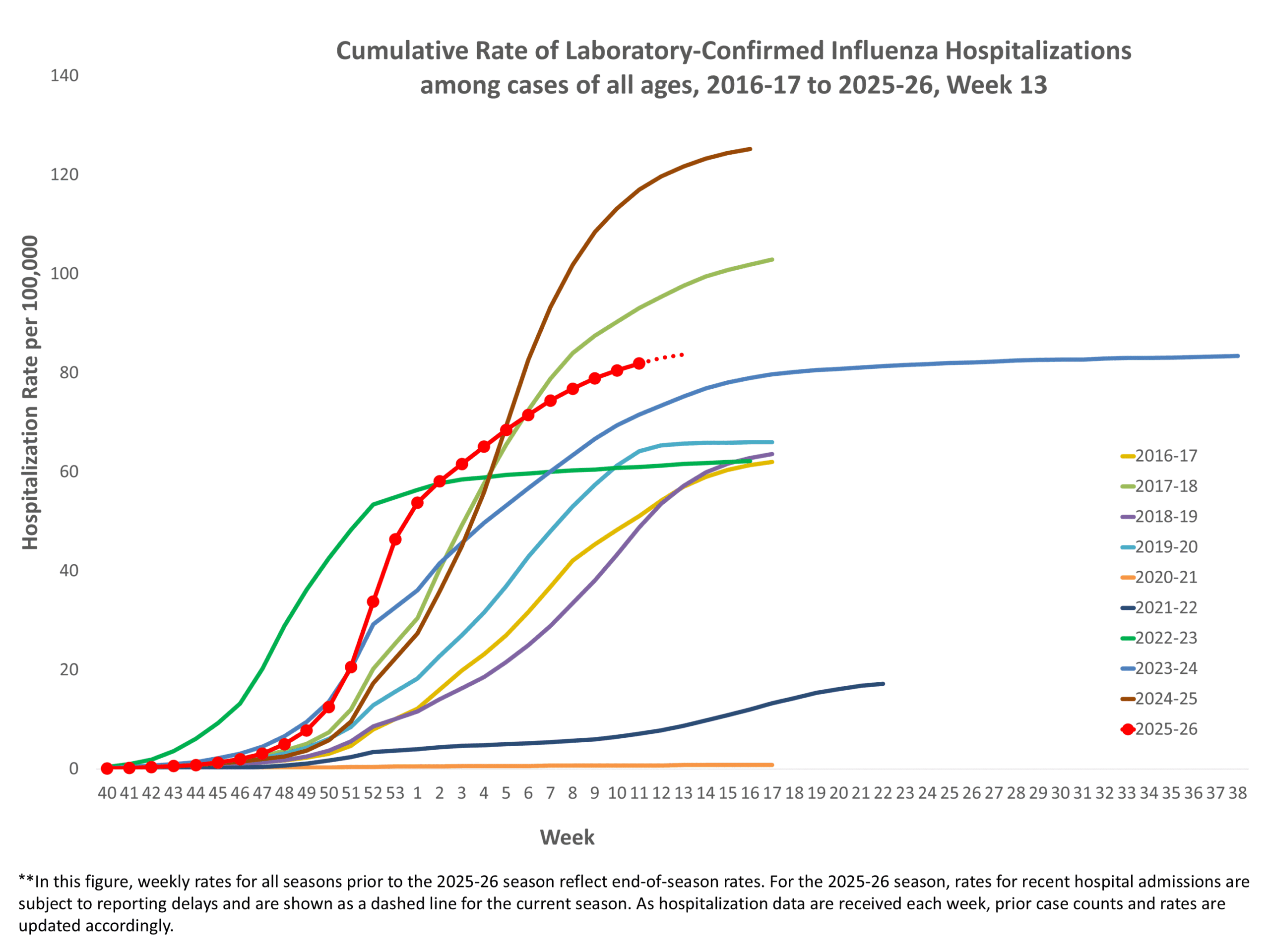 **In this figure, weekly rates for all seasons prior to the 2024-2025 season reflect end-of-season rates. For the 2024-2025 season, rates for recent hospital admissions are subject to reporting delays and are shown as a dashed line for the current season. As hospitalization data are received each week, prior case counts and rates are updated accordingly.