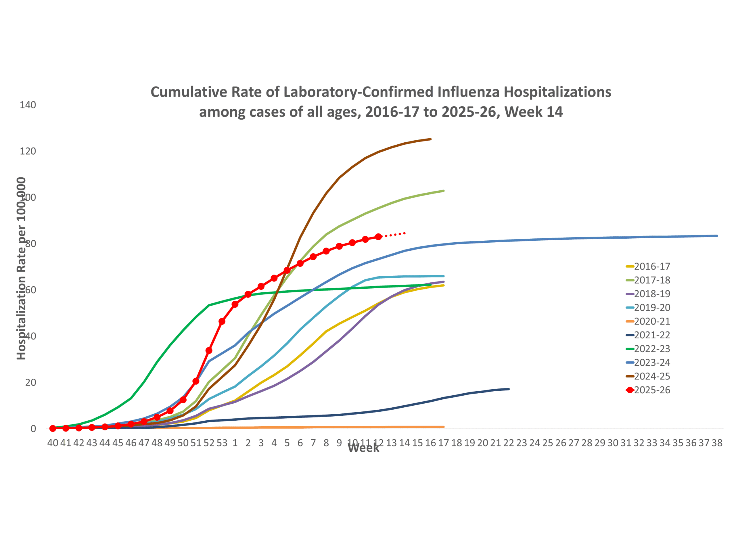 **In this figure, weekly rates for all seasons prior to the 2024-2025 season reflect end-of-season rates. For the 2024-2025 season, rates for recent hospital admissions are subject to reporting delays and are shown as a dashed line for the current season. As hospitalization data are received each week, prior case counts and rates are updated accordingly.