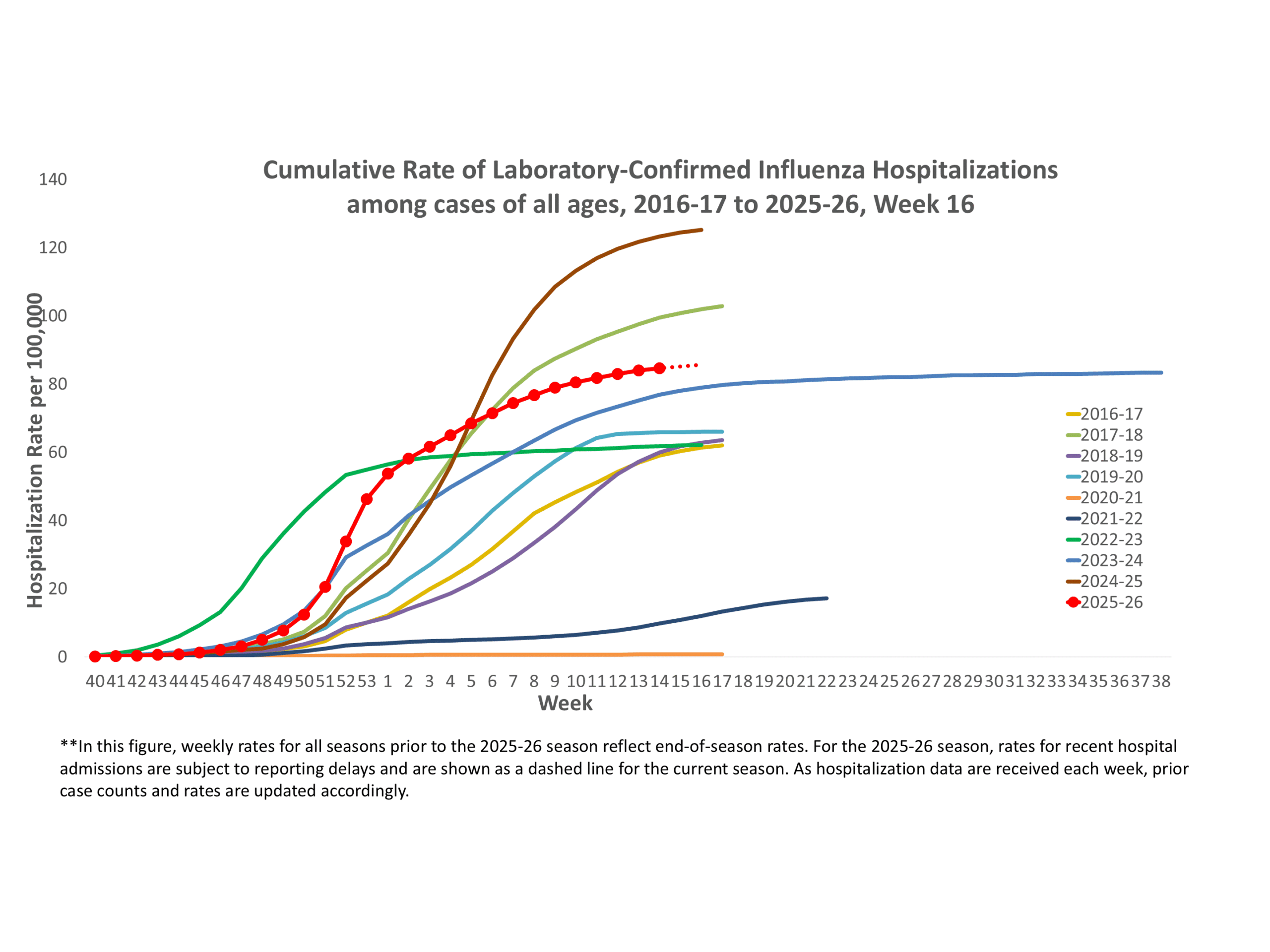 **In this figure, weekly rates for all seasons prior to the 2024-2025 season reflect end-of-season rates. For the 2024-2025 season, rates for recent hospital admissions are subject to reporting delays and are shown as a dashed line for the current season. As hospitalization data are received each week, prior case counts and rates are updated accordingly.