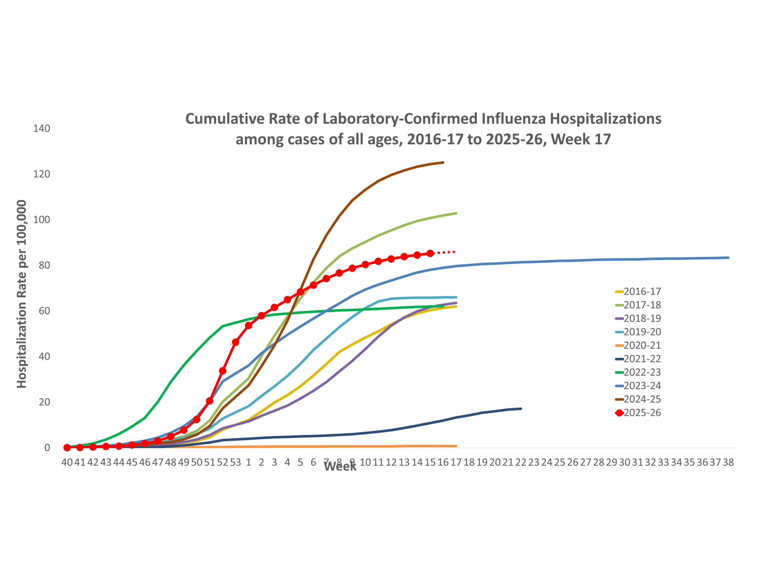 **In this figure, weekly rates for all seasons prior to the 2024-2025 season reflect end-of-season rates. For the 2024-2025 season, rates for recent hospital admissions are subject to reporting delays and are shown as a dashed line for the current season. As hospitalization data are received each week, prior case counts and rates are updated accordingly.