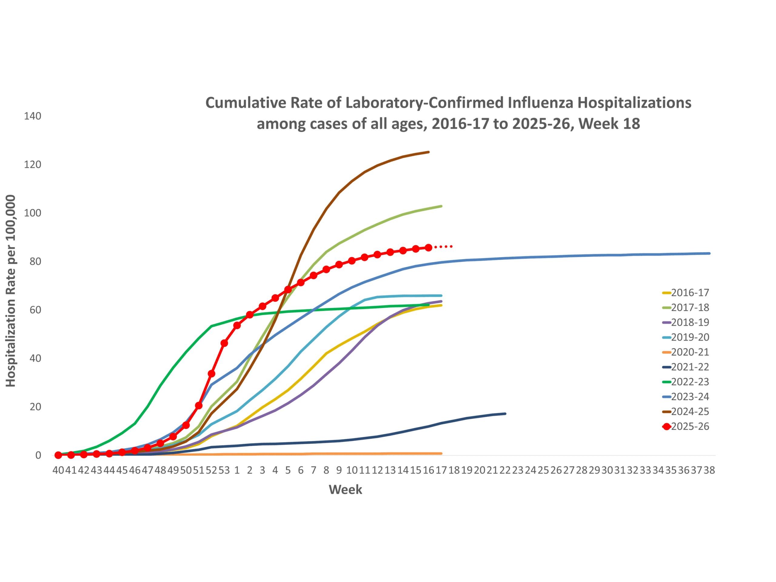 **In this figure, weekly rates for all seasons prior to the 2024-2025 season reflect end-of-season rates. For the 2024-2025 season, rates for recent hospital admissions are subject to reporting delays and are shown as a dashed line for the current season. As hospitalization data are received each week, prior case counts and rates are updated accordingly.