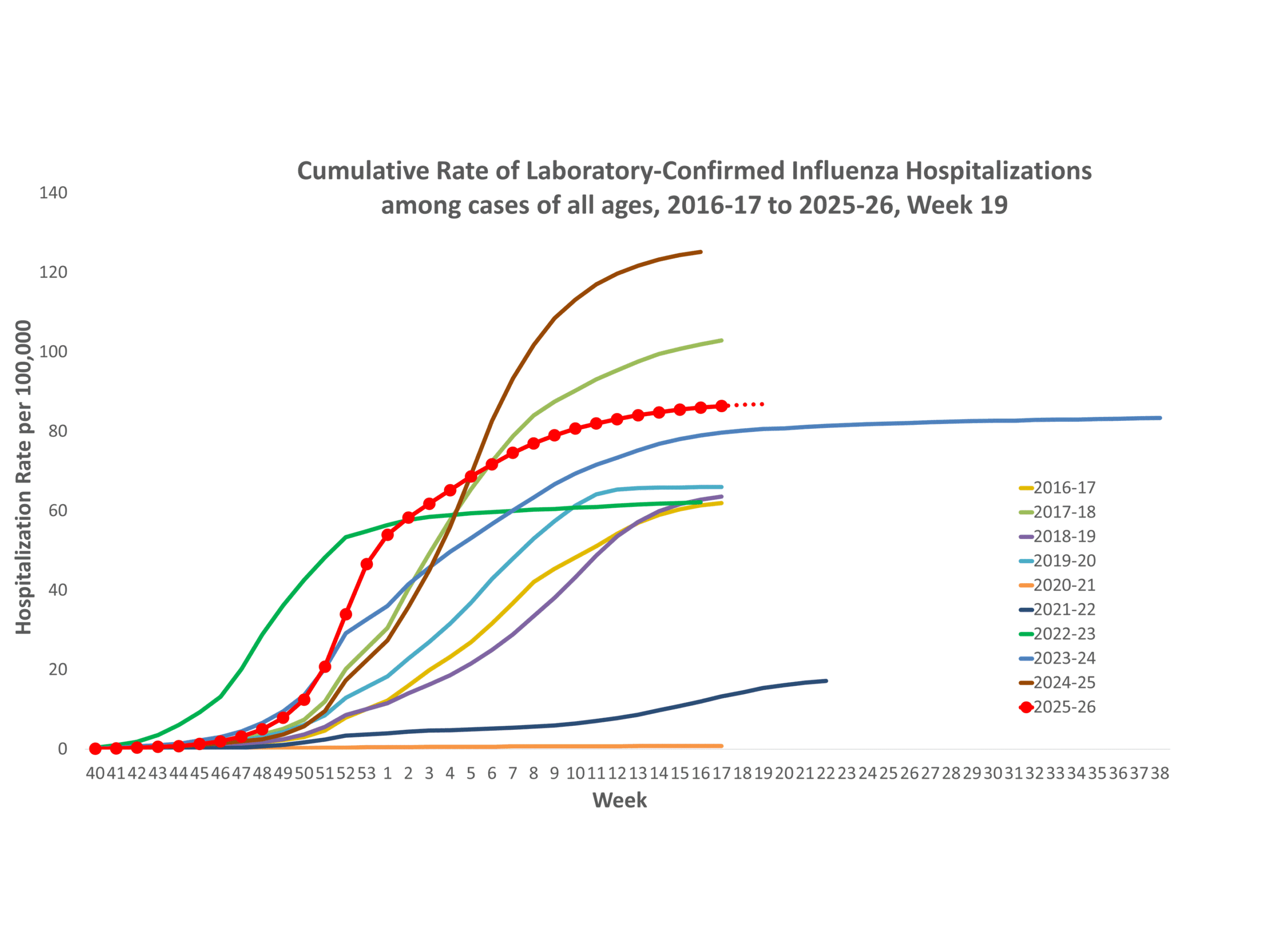 **In this figure, weekly rates for all seasons prior to the 2024-2025 season reflect end-of-season rates. For the 2024-2025 season, rates for recent hospital admissions are subject to reporting delays and are shown as a dashed line for the current season. As hospitalization data are received each week, prior case counts and rates are updated accordingly.