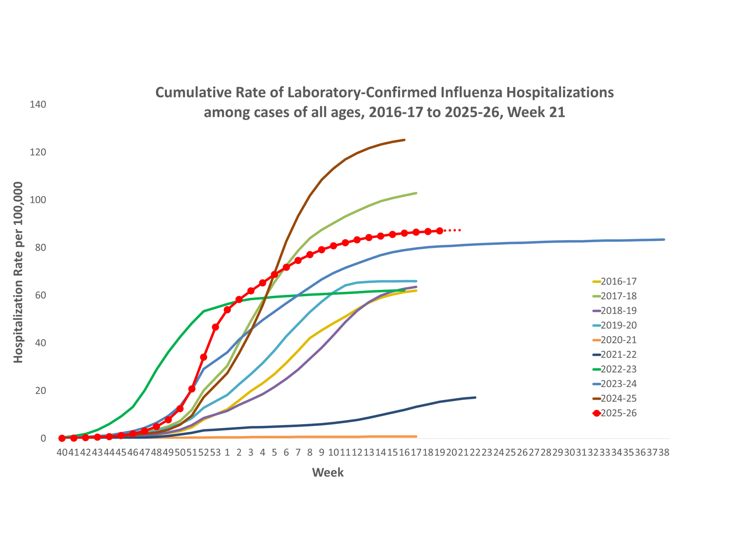 **In this figure, weekly rates for all seasons prior to the 2024-2025 season reflect end-of-season rates. For the 2024-2025 season, rates for recent hospital admissions are subject to reporting delays and are shown as a dashed line for the current season. As hospitalization data are received each week, prior case counts and rates are updated accordingly.
