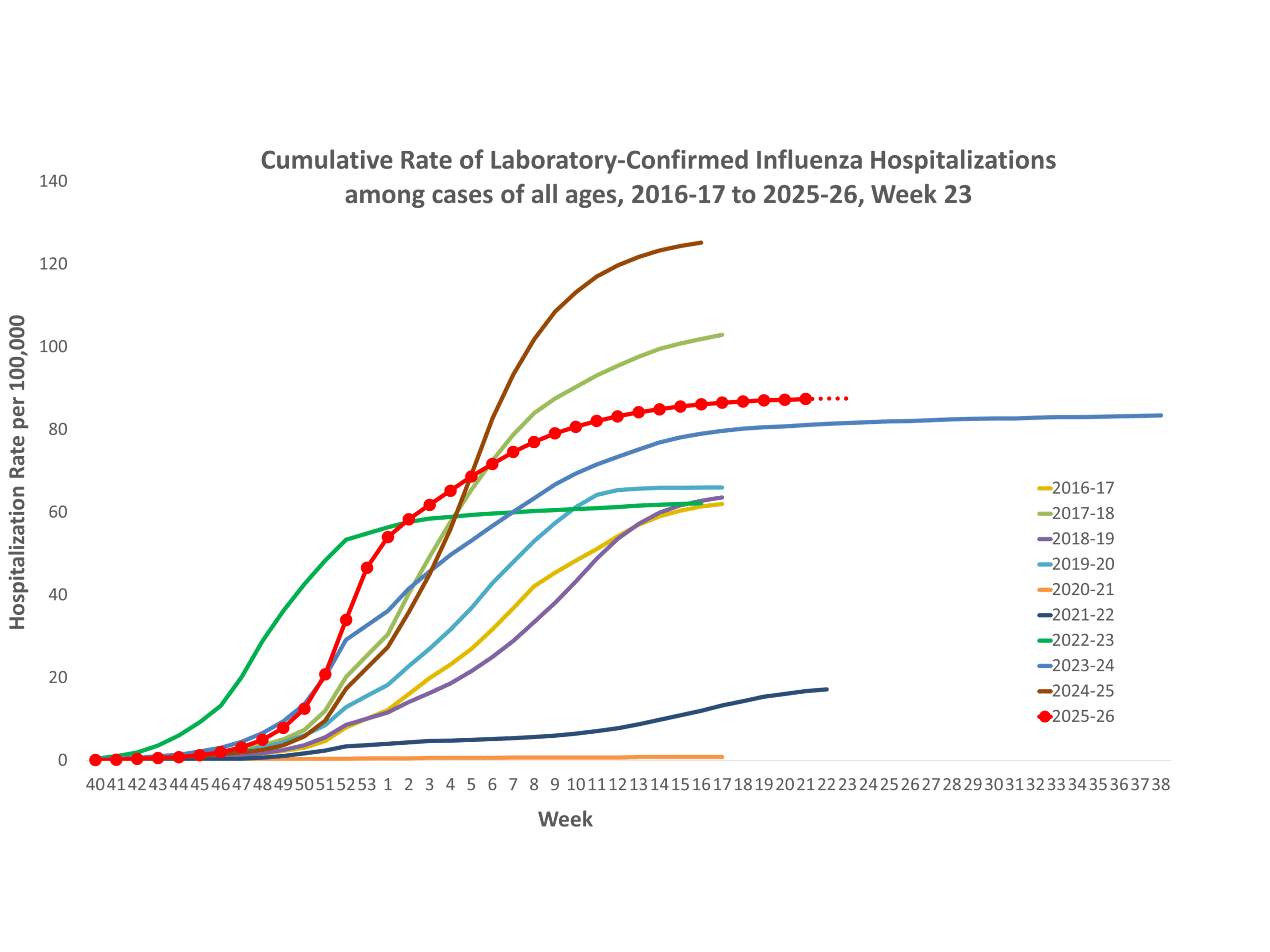 **In this figure, weekly rates for all seasons prior to the 2024-2025 season reflect end-of-season rates. For the 2024-2025 season, rates for recent hospital admissions are subject to reporting delays and are shown as a dashed line for the current season. As hospitalization data are received each week, prior case counts and rates are updated accordingly.
