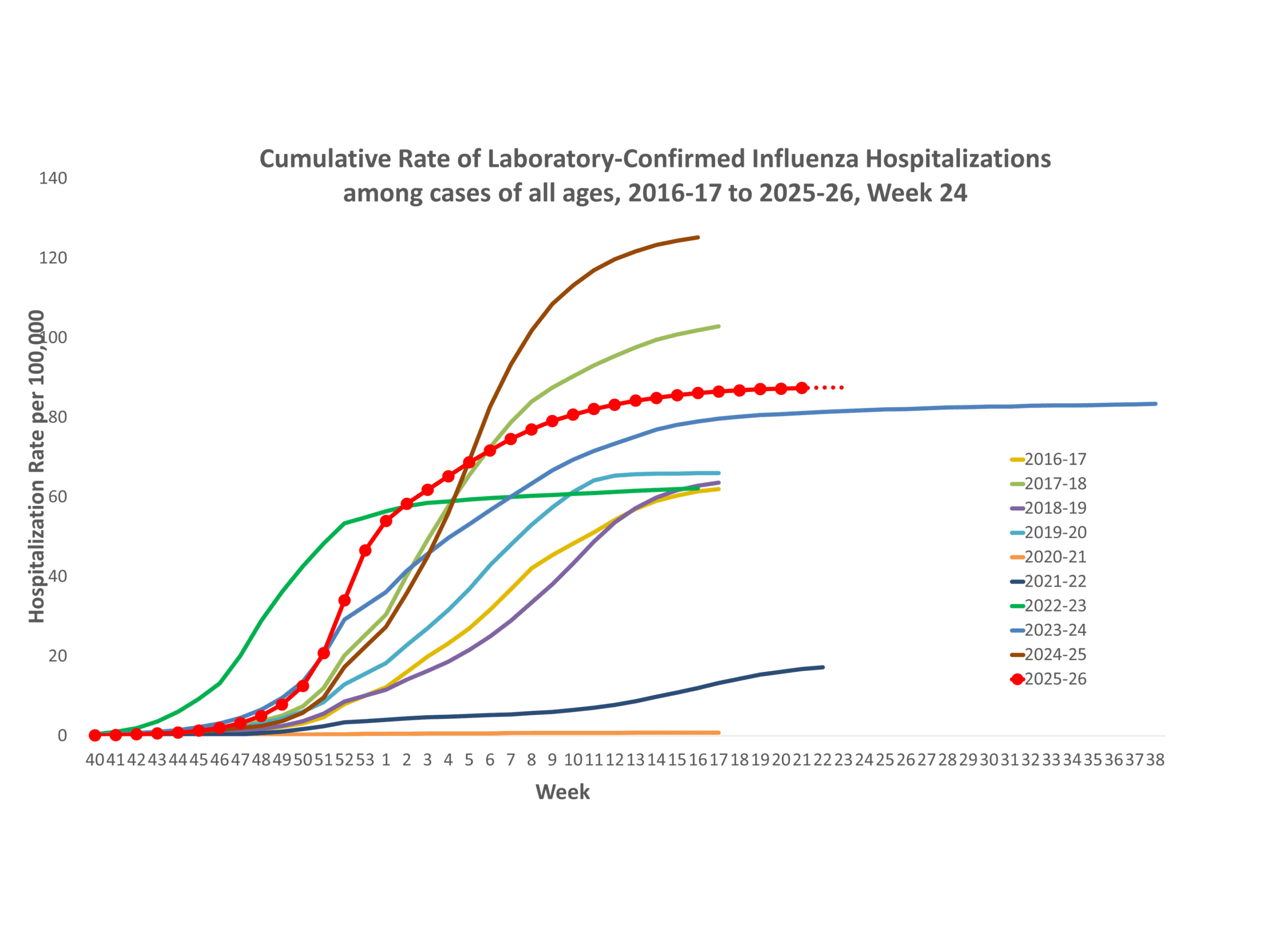 **In this figure, weekly rates for all seasons prior to the 2024-2025 season reflect end-of-season rates. For the 2024-2025 season, rates for recent hospital admissions are subject to reporting delays and are shown as a dashed line for the current season. As hospitalization data are received each week, prior case counts and rates are updated accordingly.