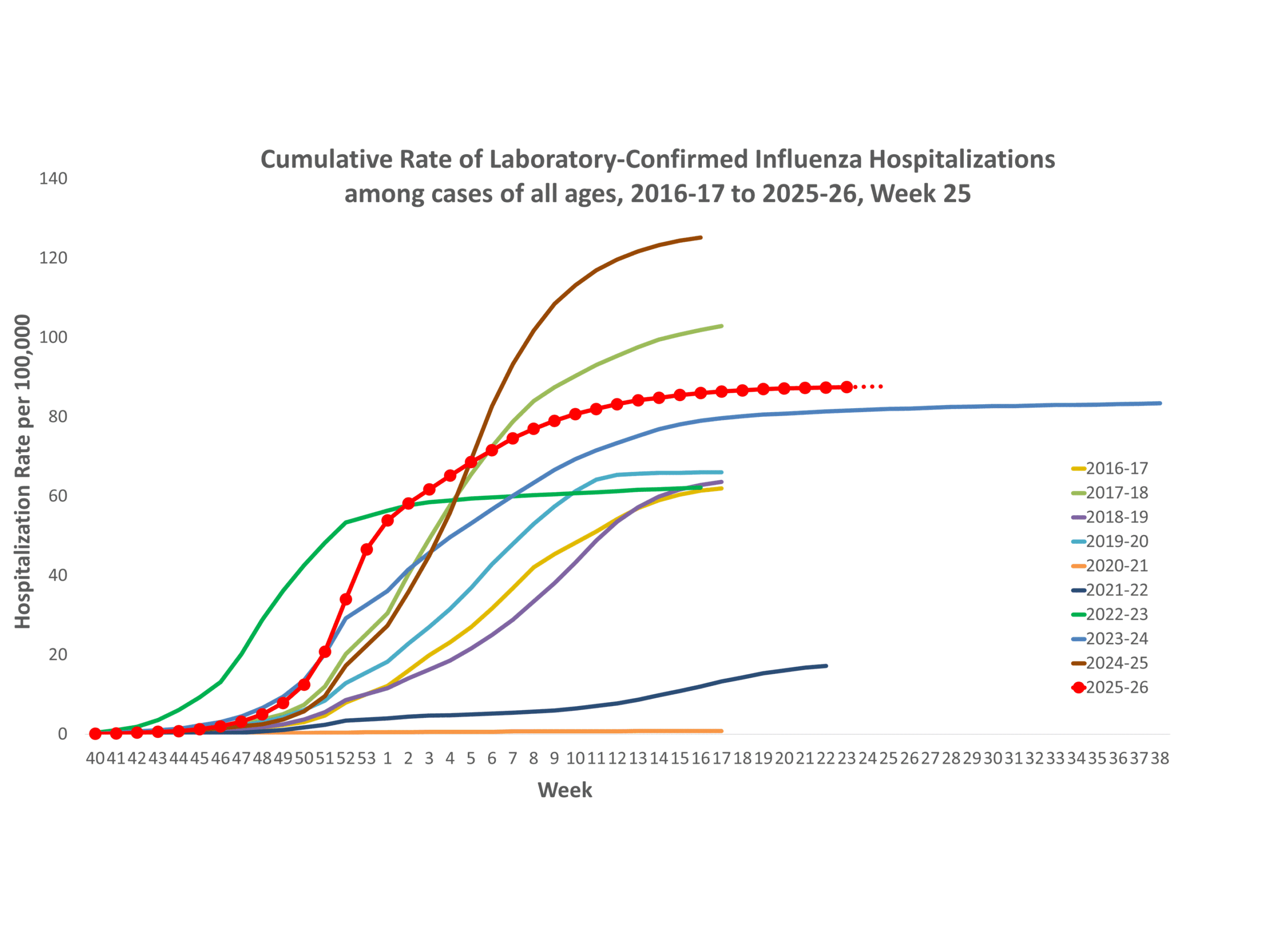 **In this figure, weekly rates for all seasons prior to the 2024-2025 season reflect end-of-season rates. For the 2024-2025 season, rates for recent hospital admissions are subject to reporting delays and are shown as a dashed line for the current season. As hospitalization data are received each week, prior case counts and rates are updated accordingly.