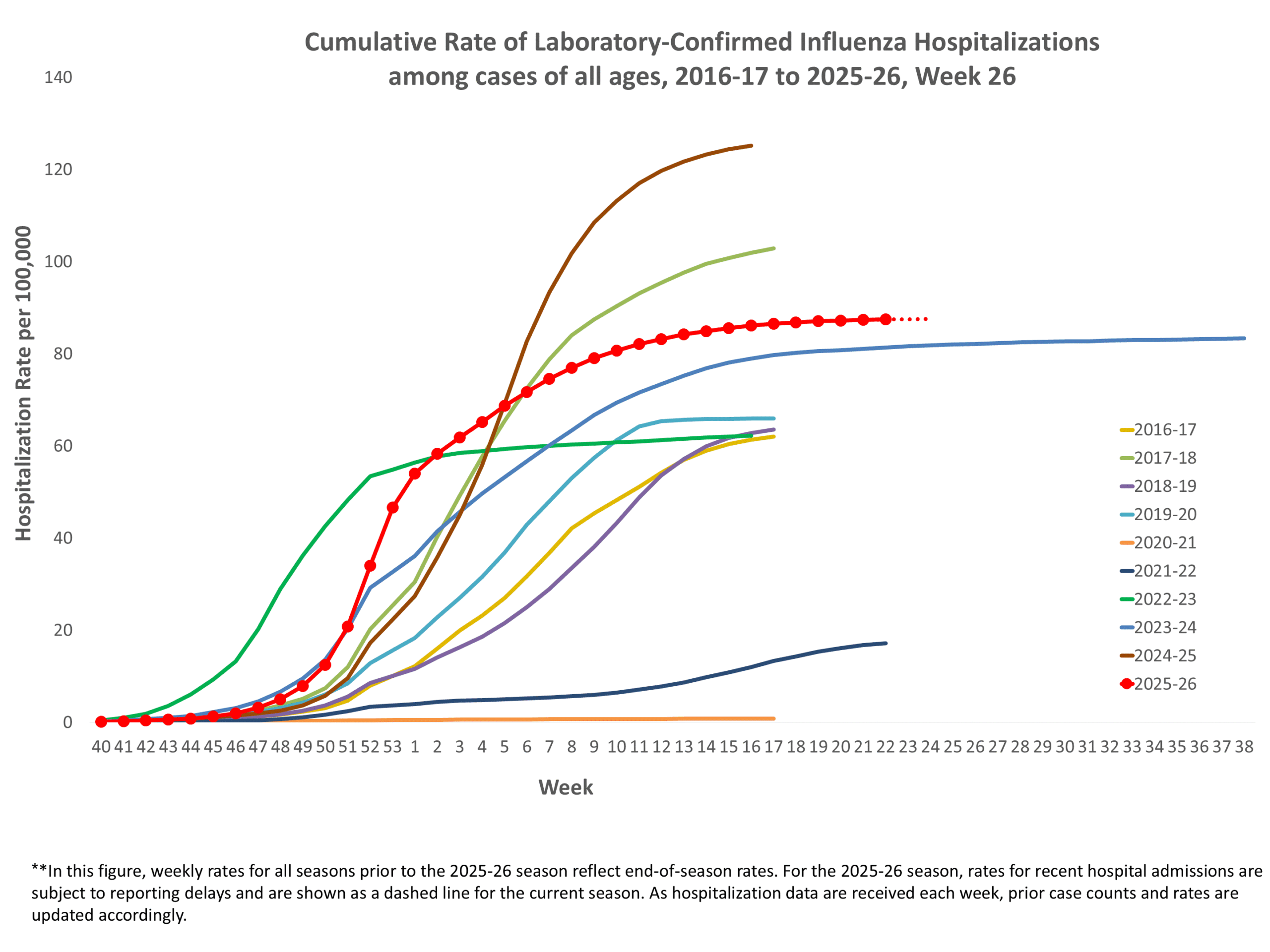 **In this figure, weekly rates for all seasons prior to the 2025-26 season reflect end-of-season rates. For the 2025-26 season, rates for recent hospital admissions are subject to reporting delays and are shown as a dashed line for the current season. As hospitalization data are received each week, prior case counts and rates are updated accordingly.