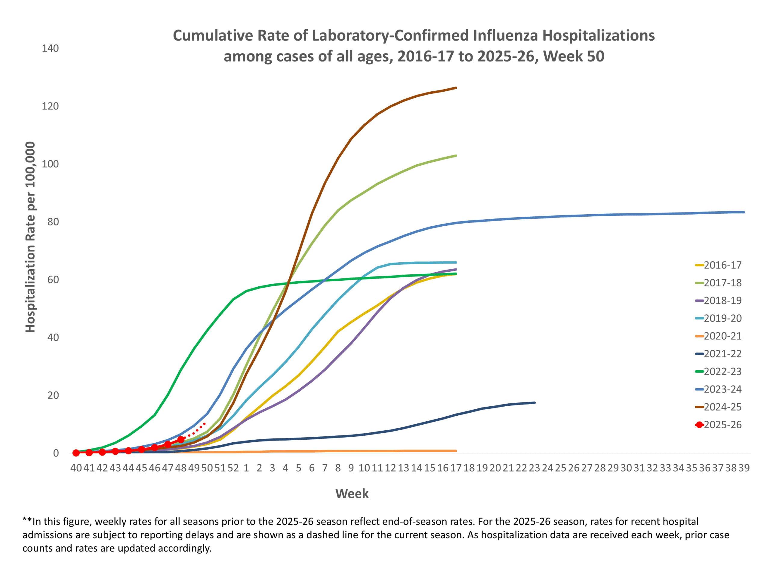**In this figure, weekly rates for all seasons prior to the 2024-2025 season reflect end-of-season rates. For the 2024-2025 season, rates for recent hospital admissions are subject to reporting delays and are shown as a dashed line for the current season. As hospitalization data are received each week, prior case counts and rates are updated accordingly.