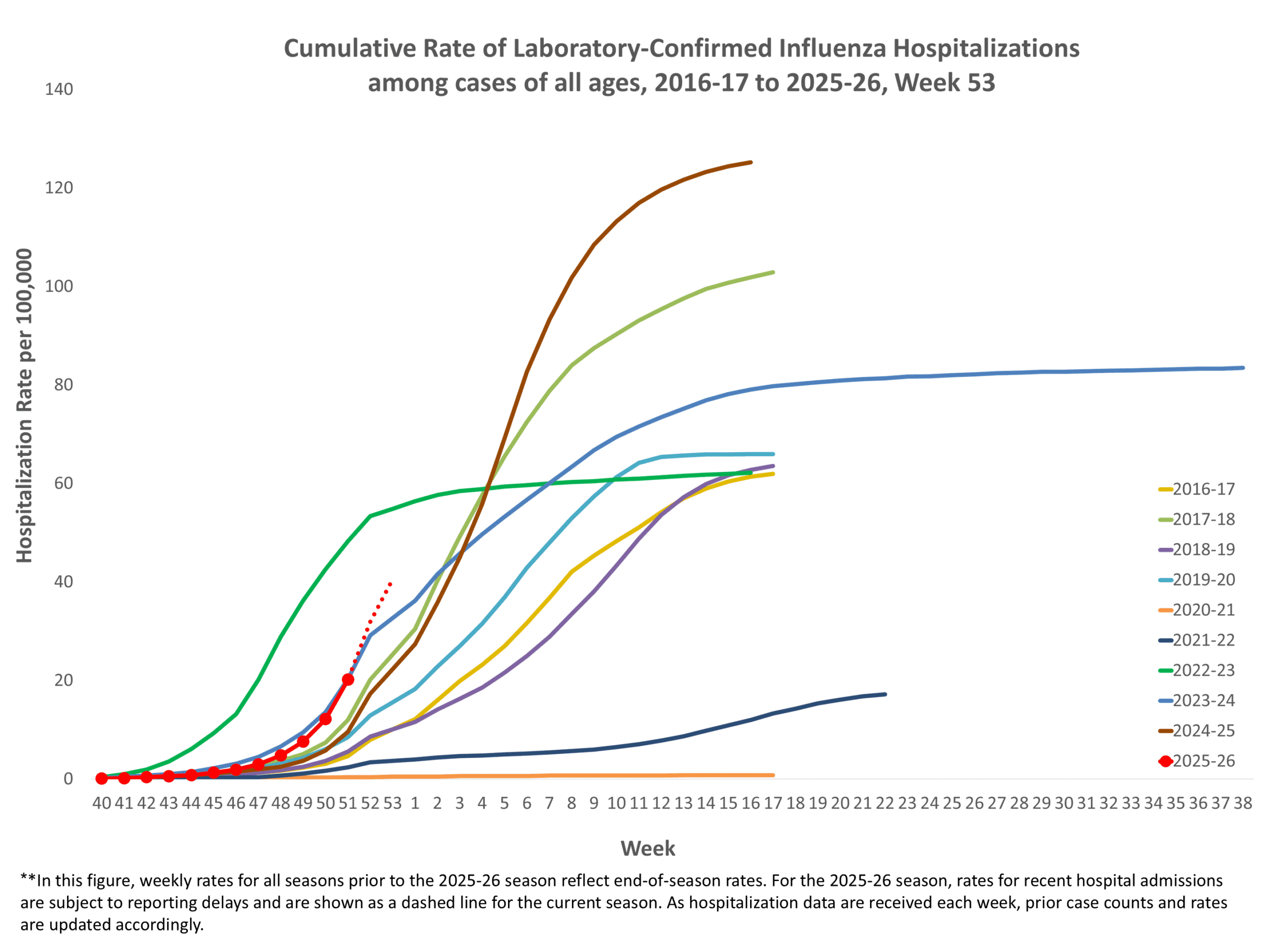 **In this figure, weekly rates for all seasons prior to the 2024-2025 season reflect end-of-season rates. For the 2024-2025 season, rates for recent hospital admissions are subject to reporting delays and are shown as a dashed line for the current season. As hospitalization data are received each week, prior case counts and rates are updated accordingly.
