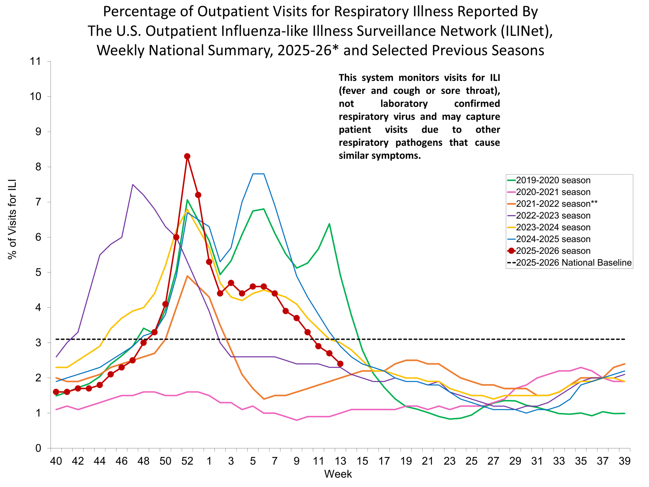 Percentage of Outpatient Visits for Respiratory Illness Reported by. The U.S. Outpatient Influenza-like Illness Surveillance Network (ILINet)