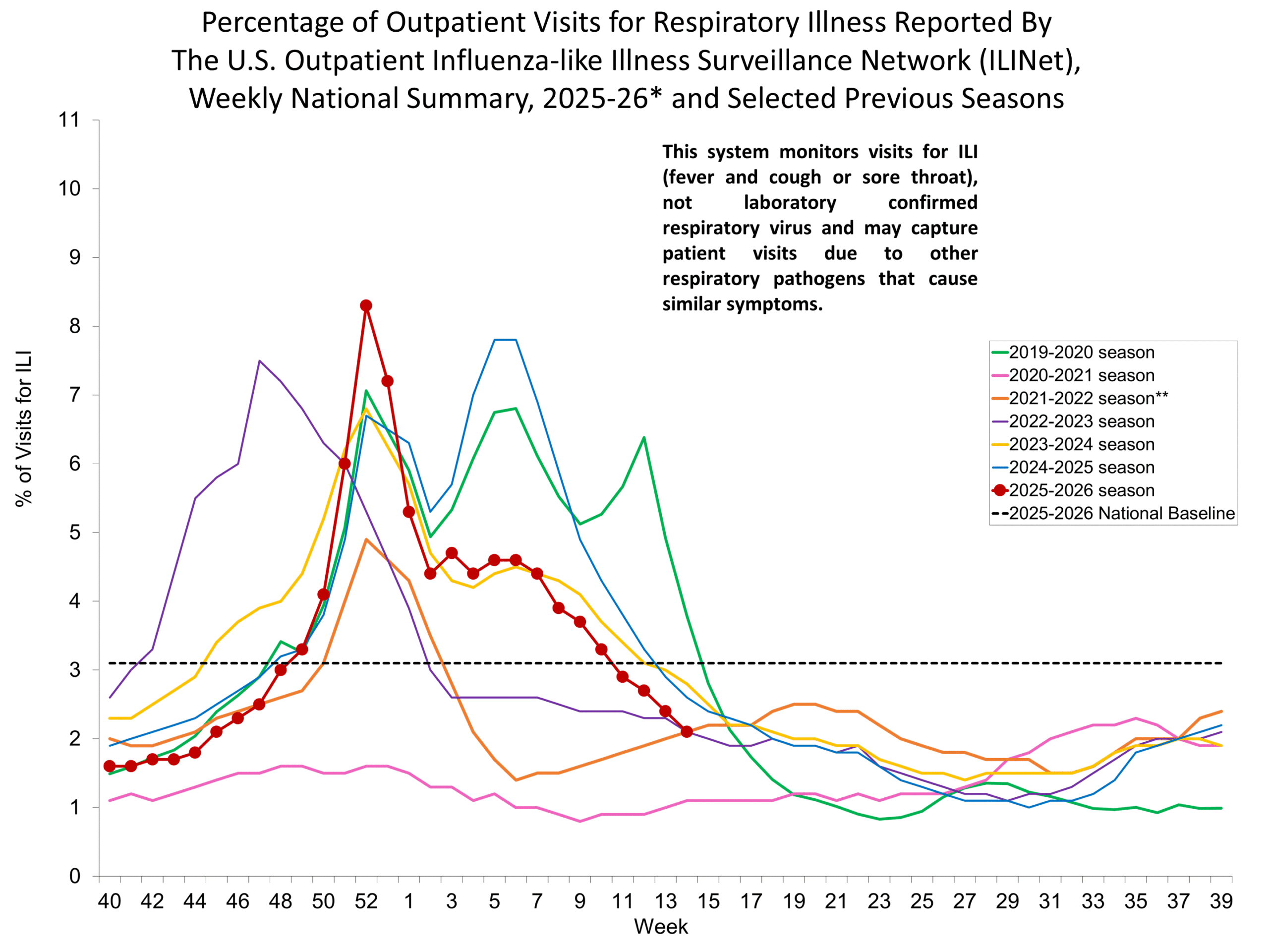 Percentage of Outpatient Visits for Respiratory Illness Reported by. The U.S. Outpatient Influenza-like Illness Surveillance Network (ILINet)