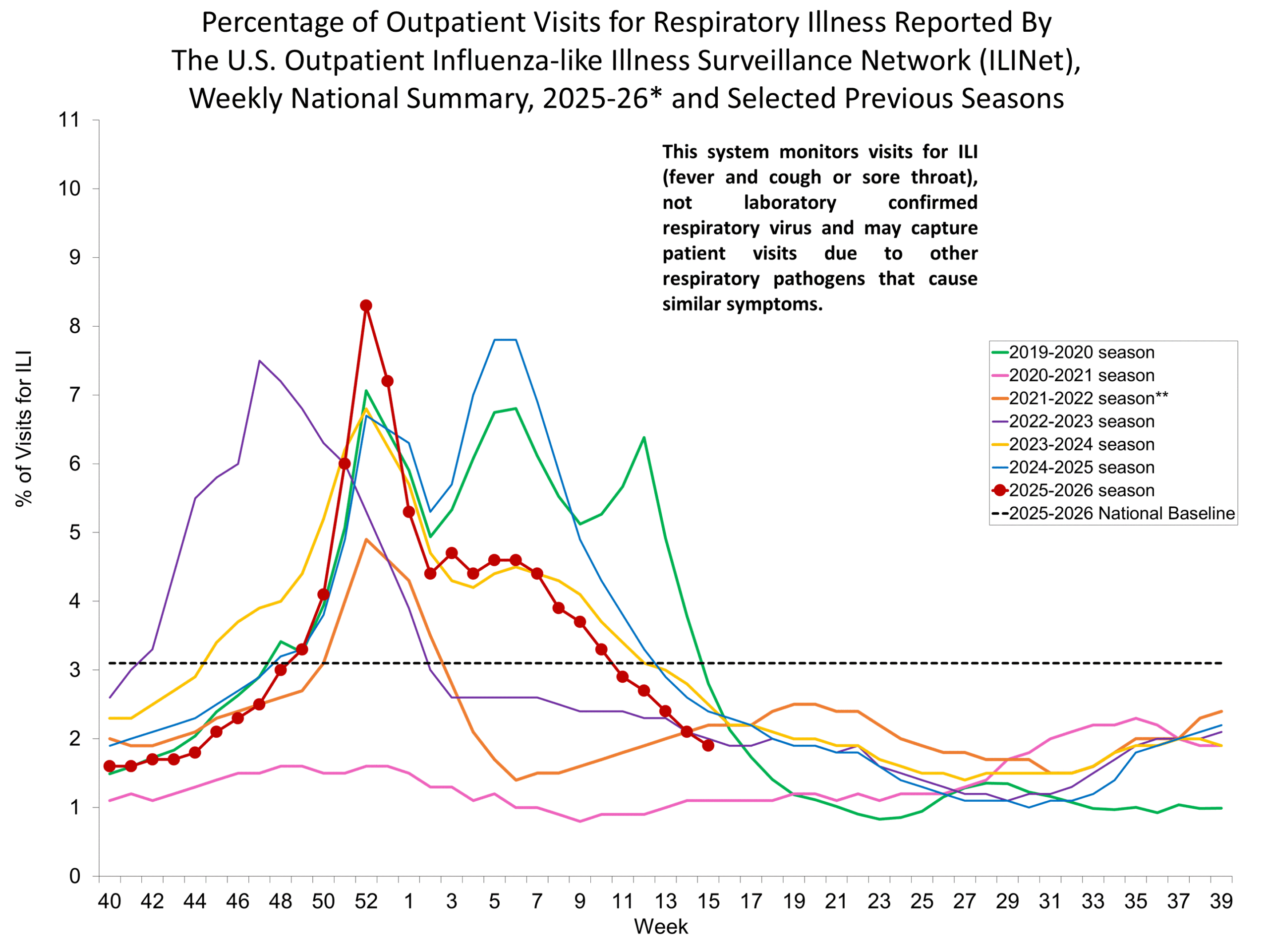 Percentage of Outpatient Visits for Respiratory Illness Reported by. The U.S. Outpatient Influenza-like Illness Surveillance Network (ILINet)