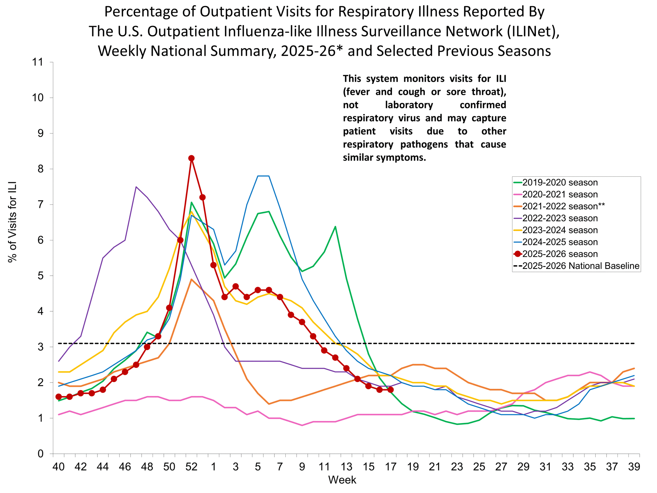 Percentage of Outpatient Visits for Respiratory Illness Reported by. The U.S. Outpatient Influenza-like Illness Surveillance Network (ILINet)