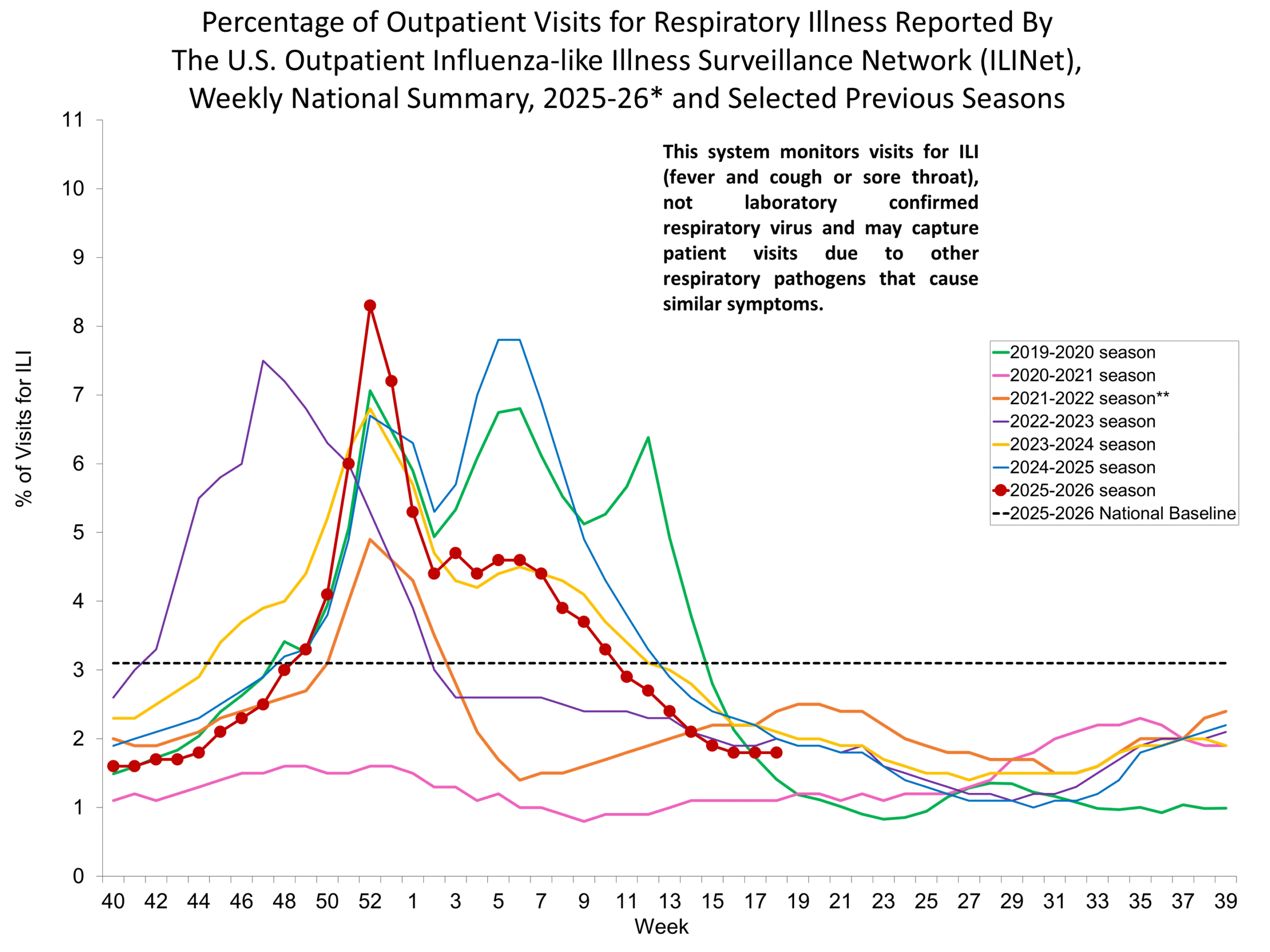 Percentage of Outpatient Visits for Respiratory Illness Reported by. The U.S. Outpatient Influenza-like Illness Surveillance Network (ILINet)