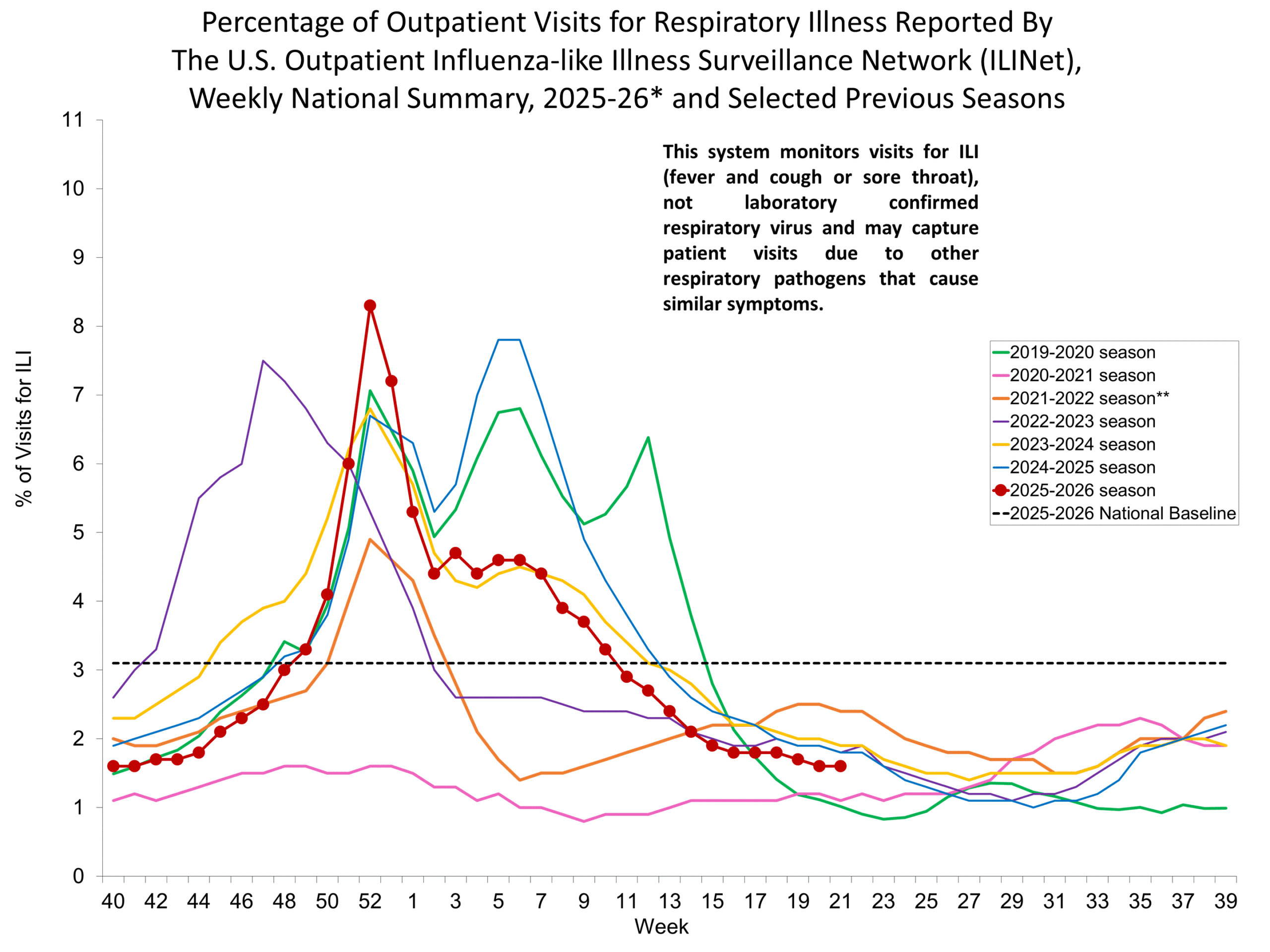 Percentage of Outpatient Visits for Respiratory Illness Reported by. The U.S. Outpatient Influenza-like Illness Surveillance Network (ILINet)