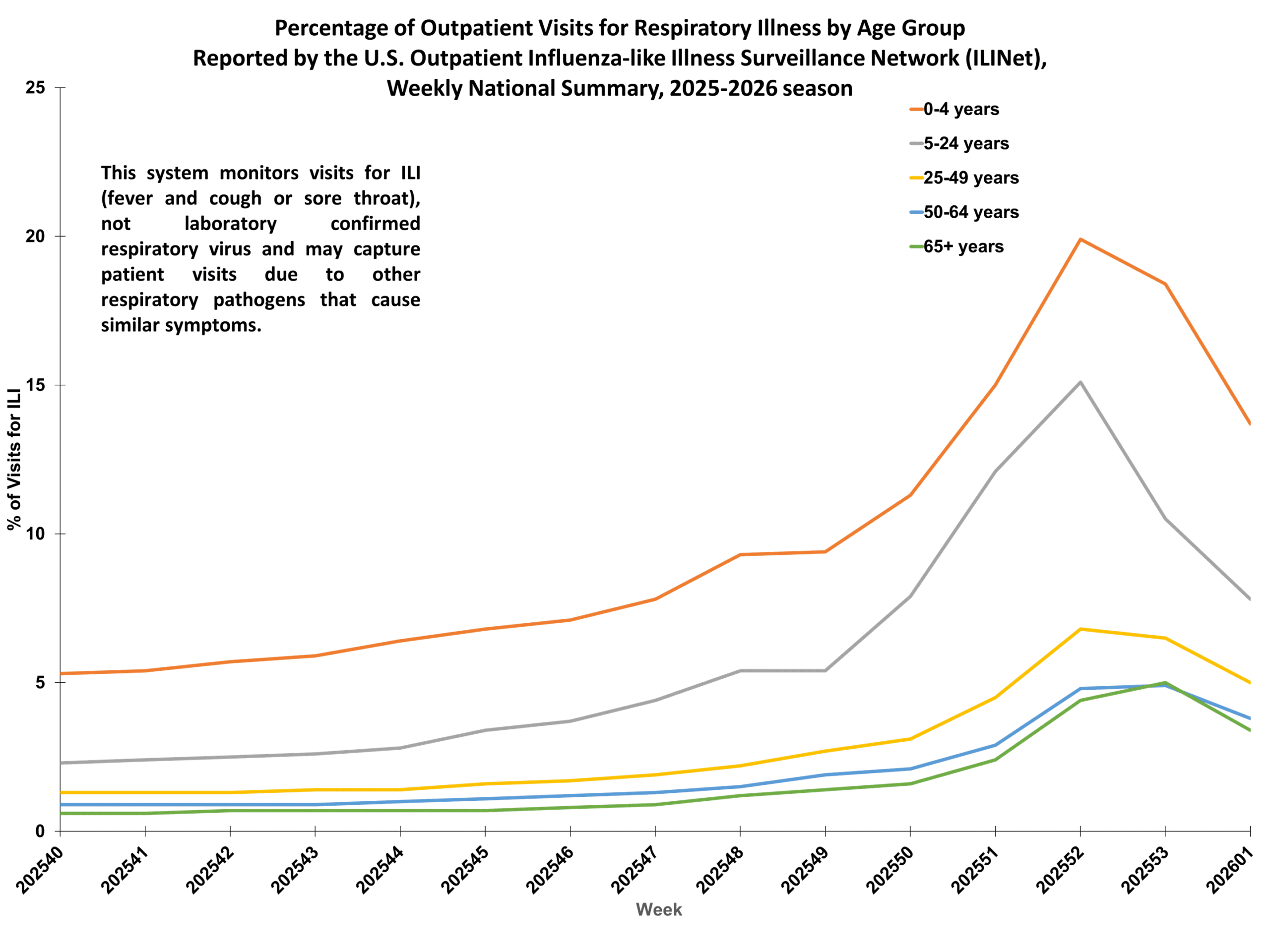 Percent of Outpatient Visits for Respiratory Illness by Age Group. Reported by the U.S. Outpatient Influenza-like Illness Surveillance Network (ILINet)