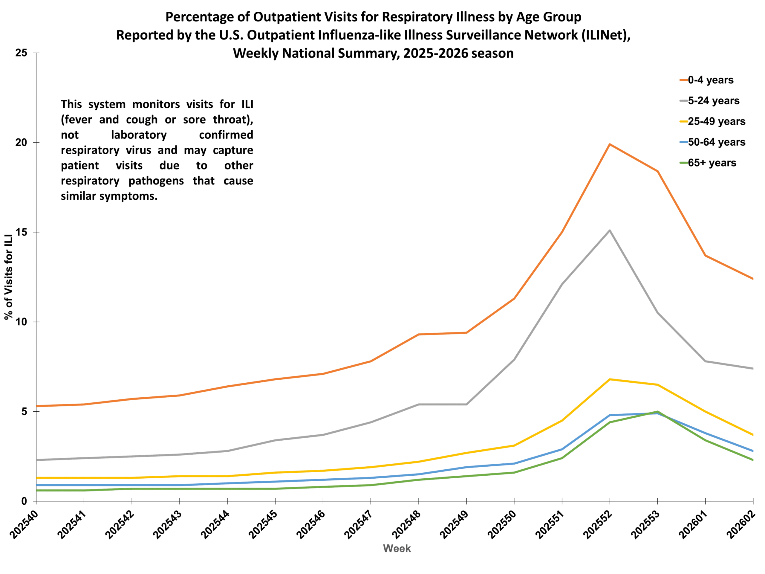 Percent of Outpatient Visits for Respiratory Illness by Age Group. Reported by the U.S. Outpatient Influenza-like Illness Surveillance Network (ILINet)
