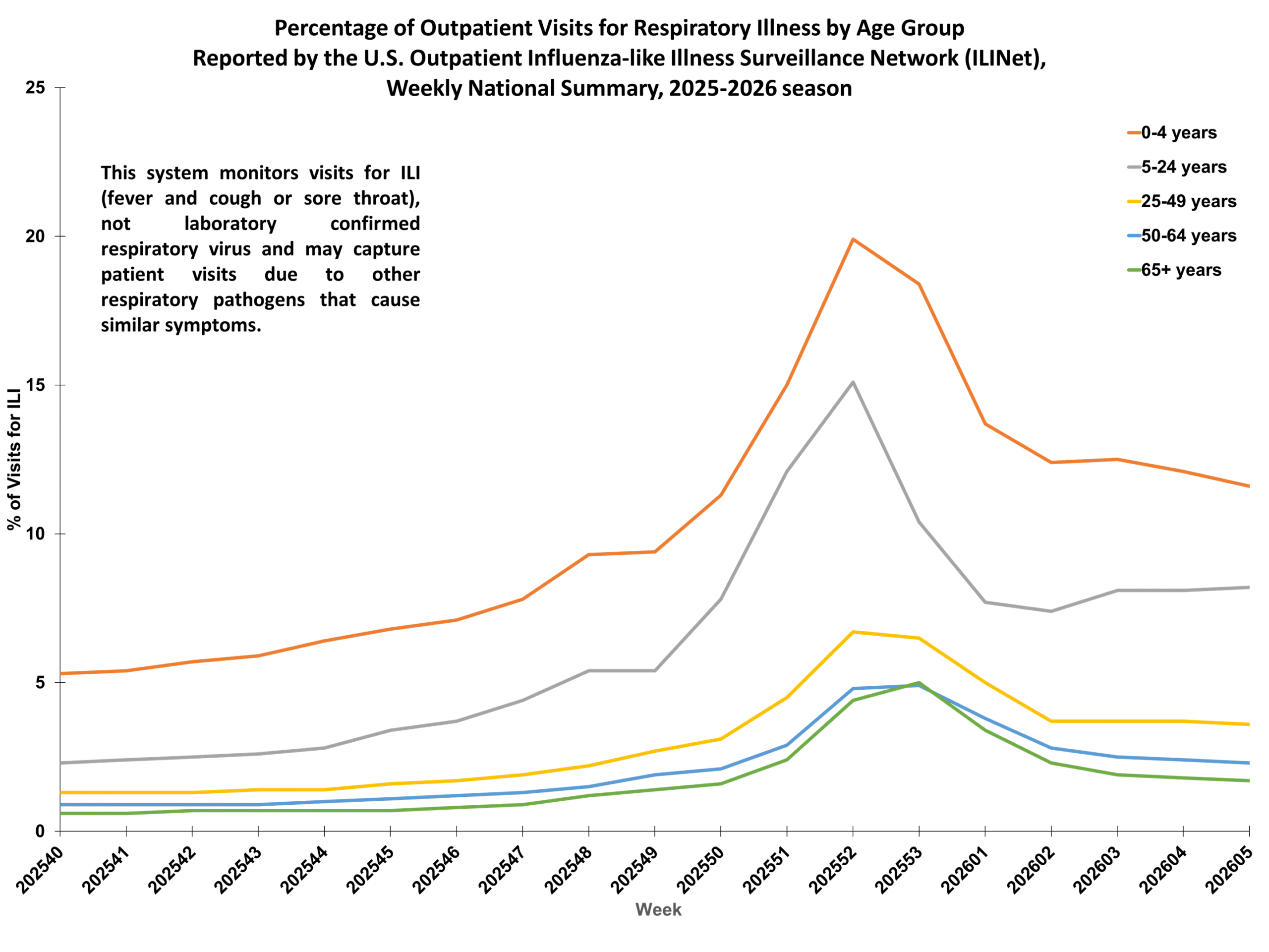 Percent of Outpatient Visits for Respiratory Illness by Age Group. Reported by the U.S. Outpatient Influenza-like Illness Surveillance Network (ILINet)