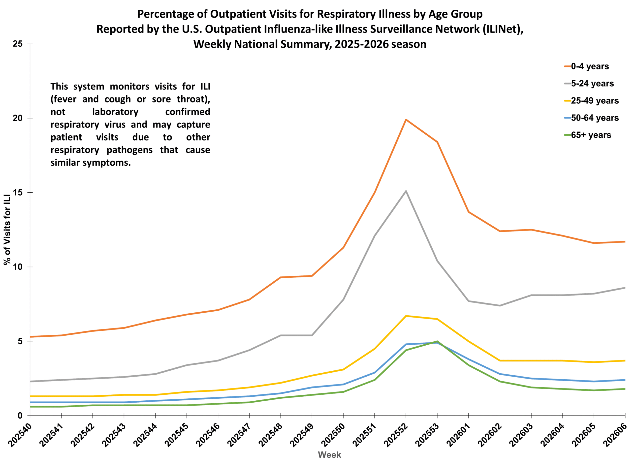 Percent of Outpatient Visits for Respiratory Illness by Age Group. Reported by the U.S. Outpatient Influenza-like Illness Surveillance Network (ILINet)