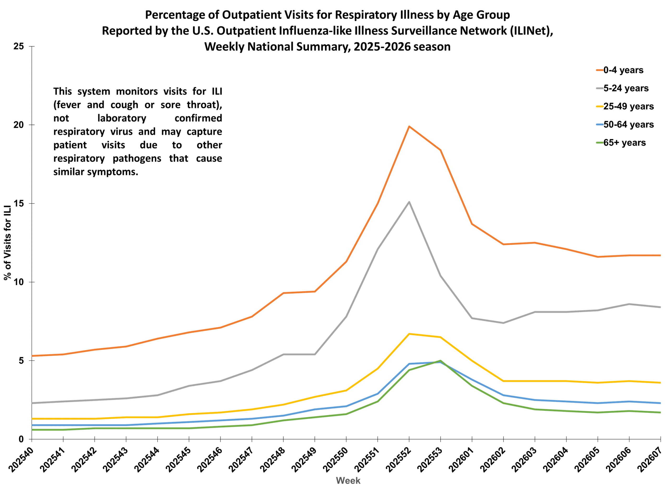 Percent of Outpatient Visits for Respiratory Illness by Age Group. Reported by the U.S. Outpatient Influenza-like Illness Surveillance Network (ILINet)