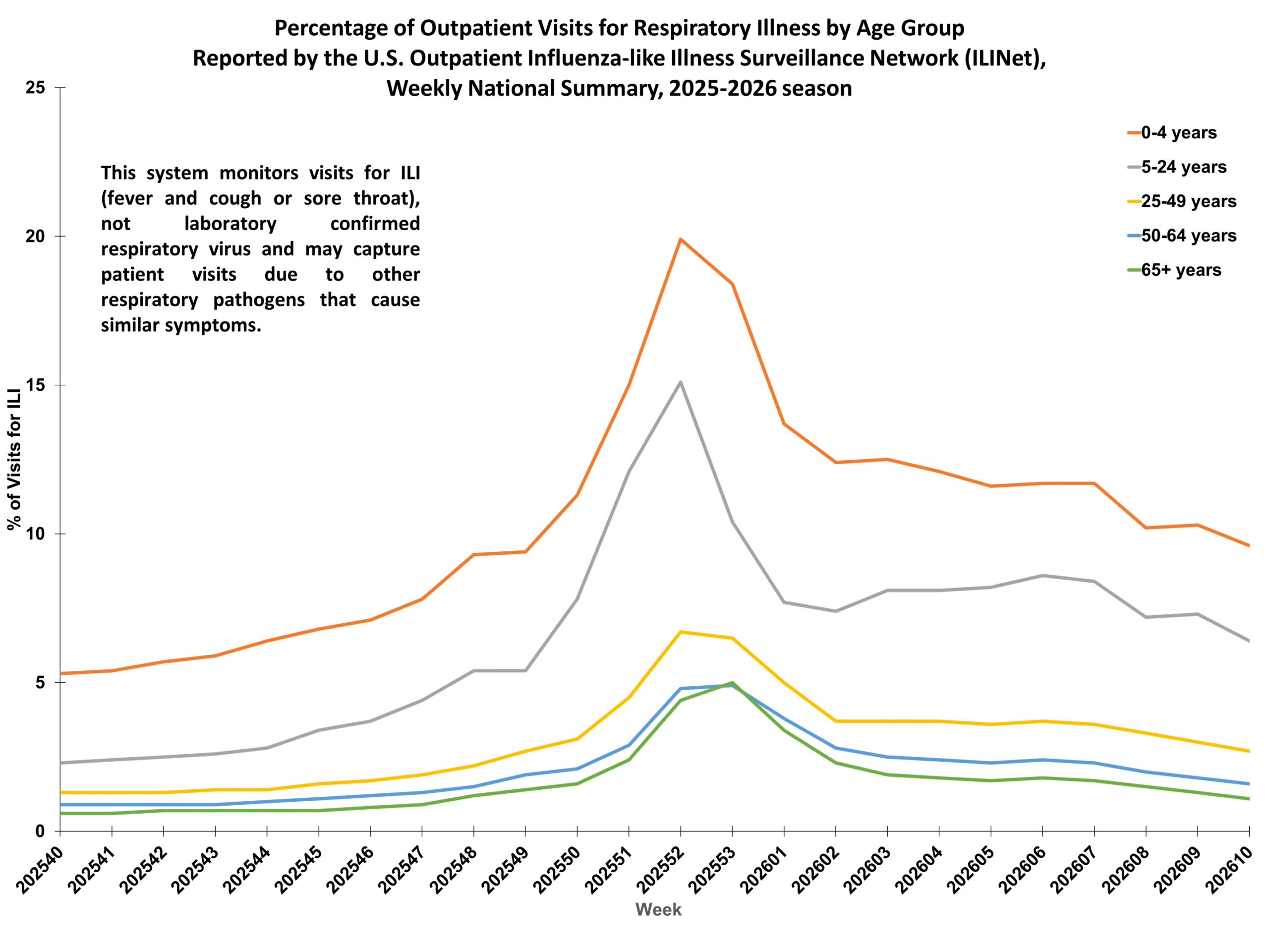 Percent of Outpatient Visits for Respiratory Illness by Age Group. Reported by the U.S. Outpatient Influenza-like Illness Surveillance Network (ILINet)