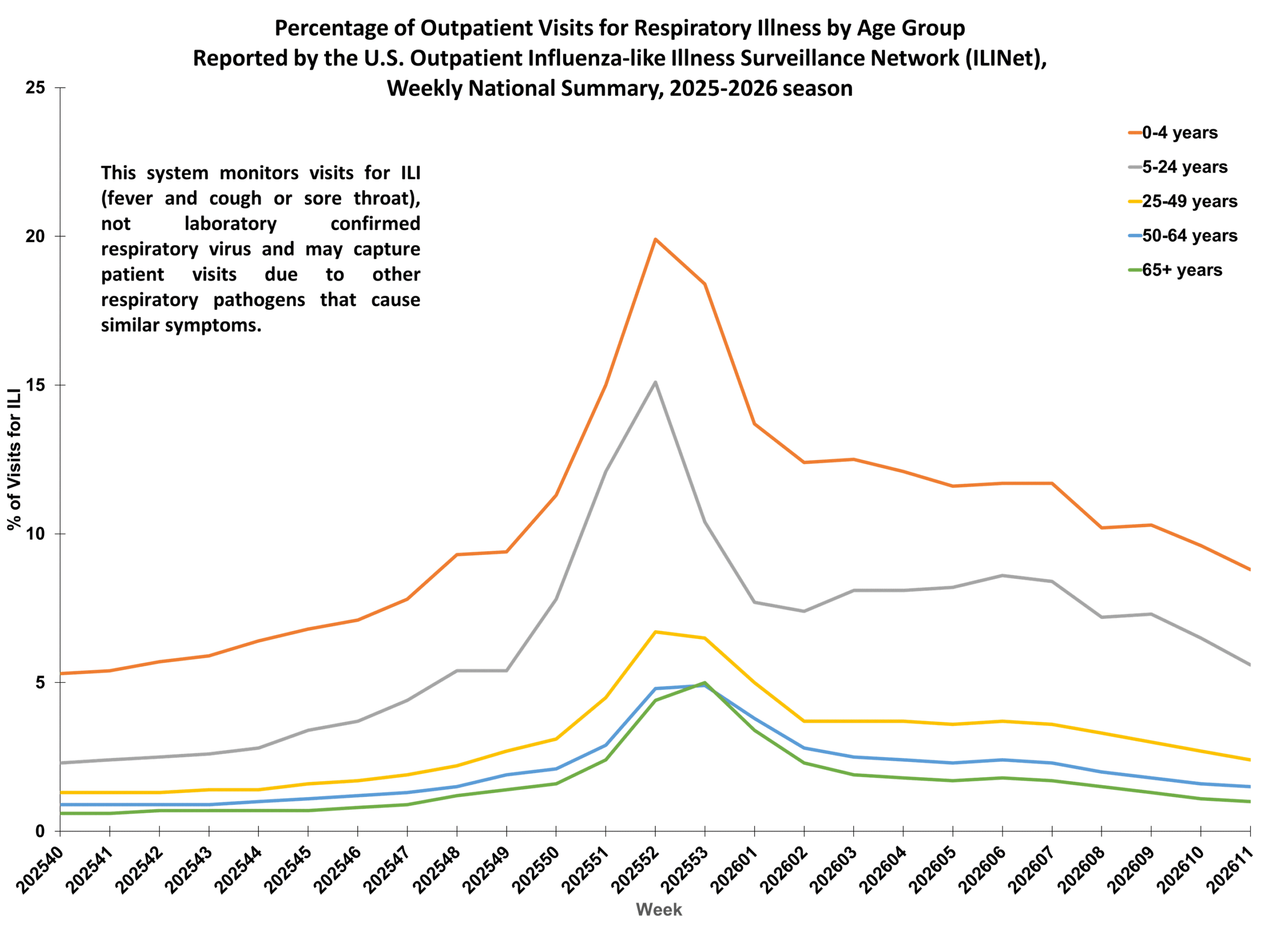 Percent of Outpatient Visits for Respiratory Illness by Age Group. Reported by the U.S. Outpatient Influenza-like Illness Surveillance Network (ILINet)