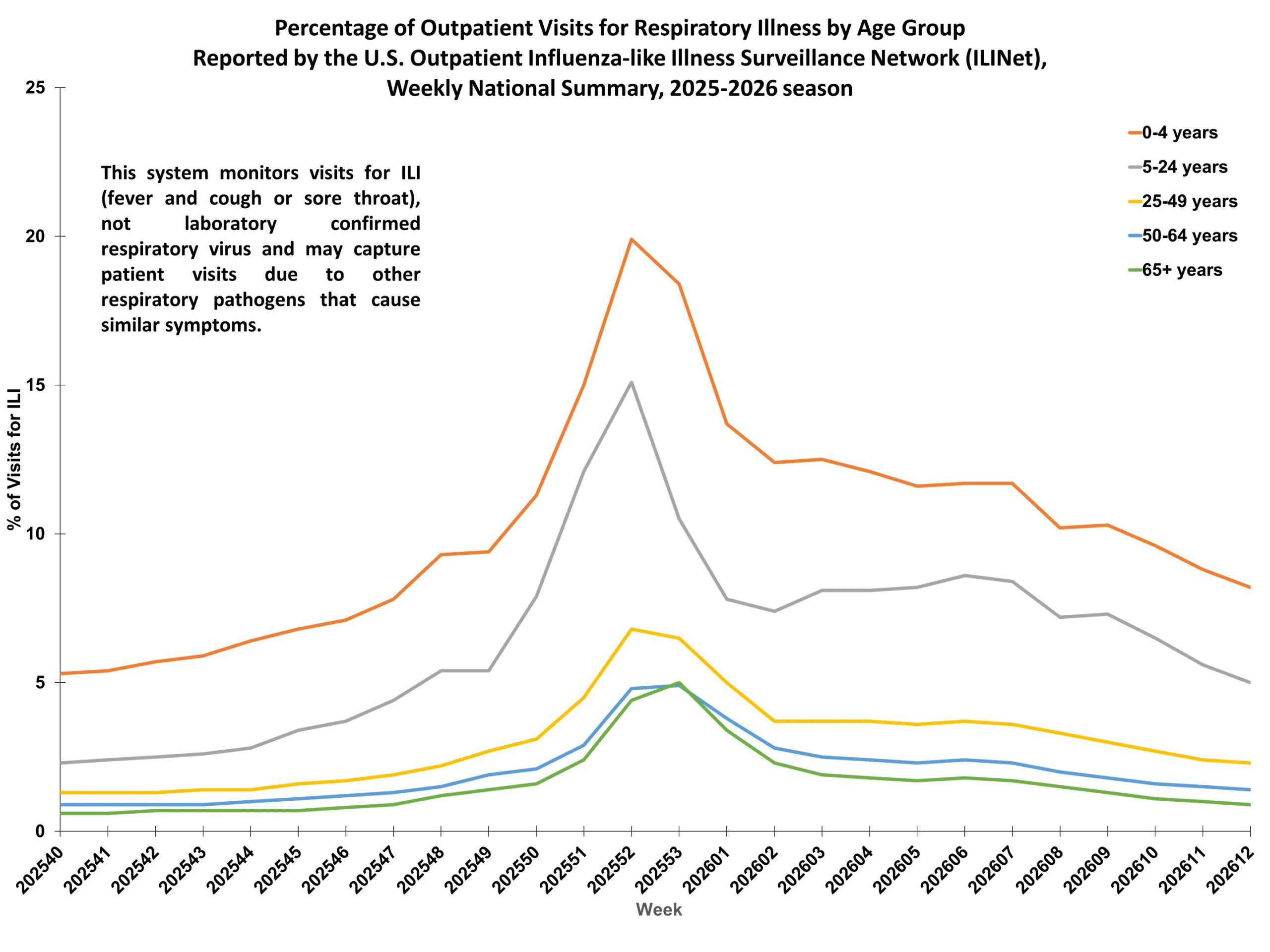 Percent of Outpatient Visits for Respiratory Illness by Age Group. Reported by the U.S. Outpatient Influenza-like Illness Surveillance Network (ILINet)