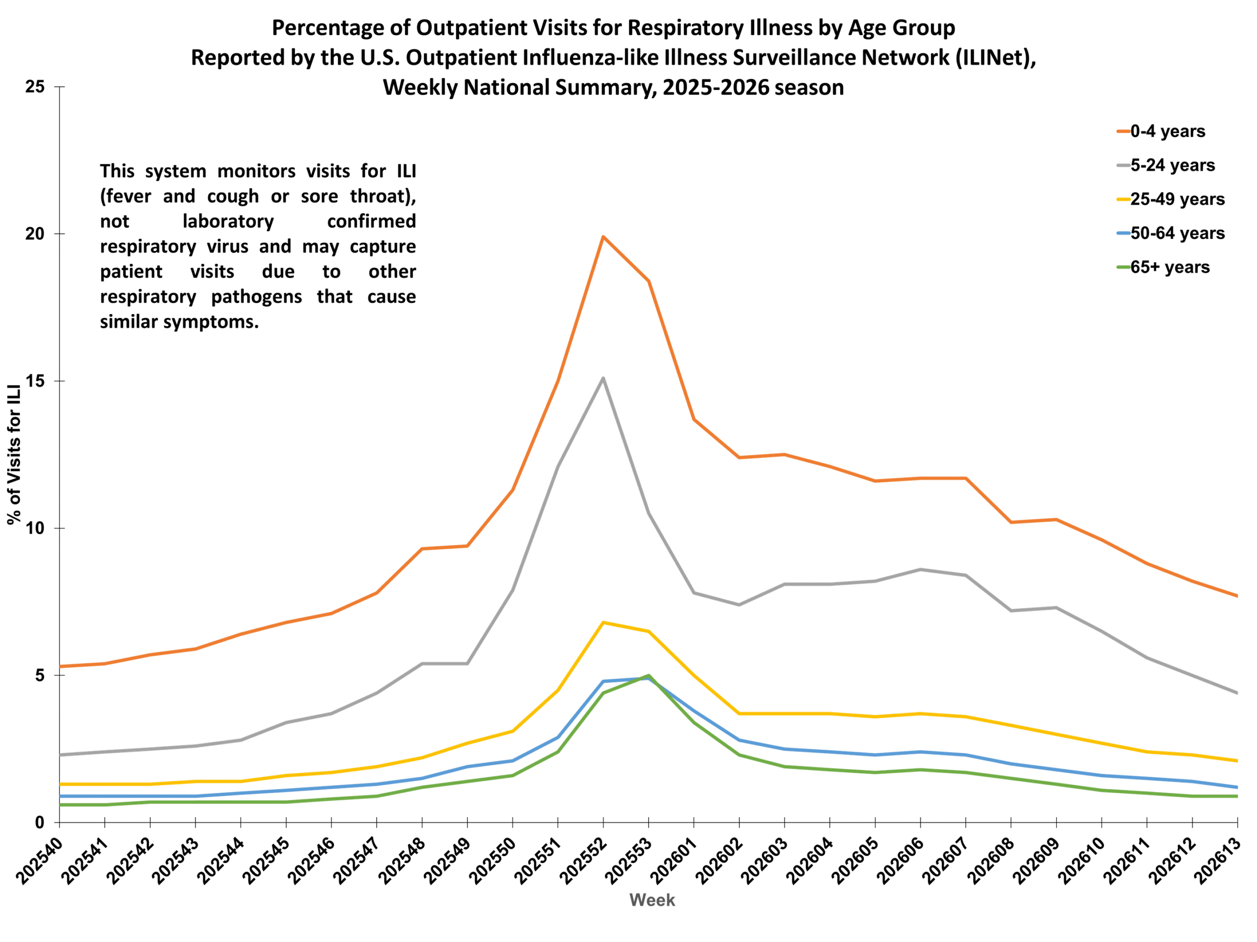 Percent of Outpatient Visits for Respiratory Illness by Age Group. Reported by the U.S. Outpatient Influenza-like Illness Surveillance Network (ILINet)