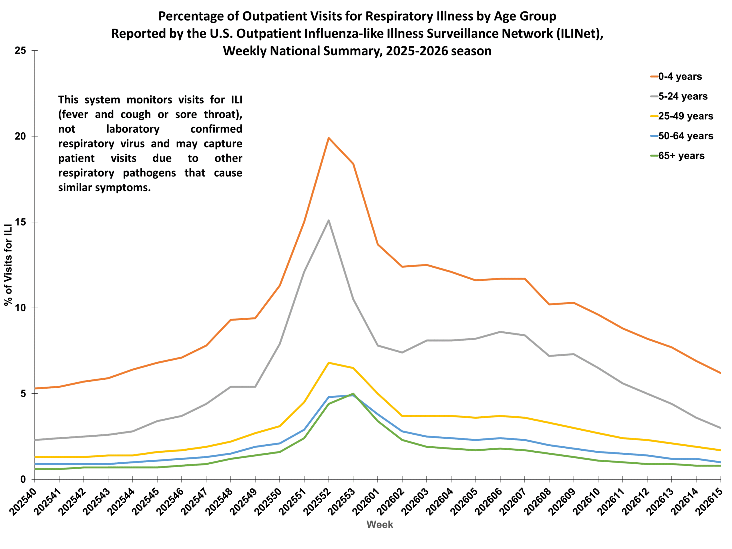 Percent of Outpatient Visits for Respiratory Illness by Age Group. Reported by the U.S. Outpatient Influenza-like Illness Surveillance Network (ILINet)