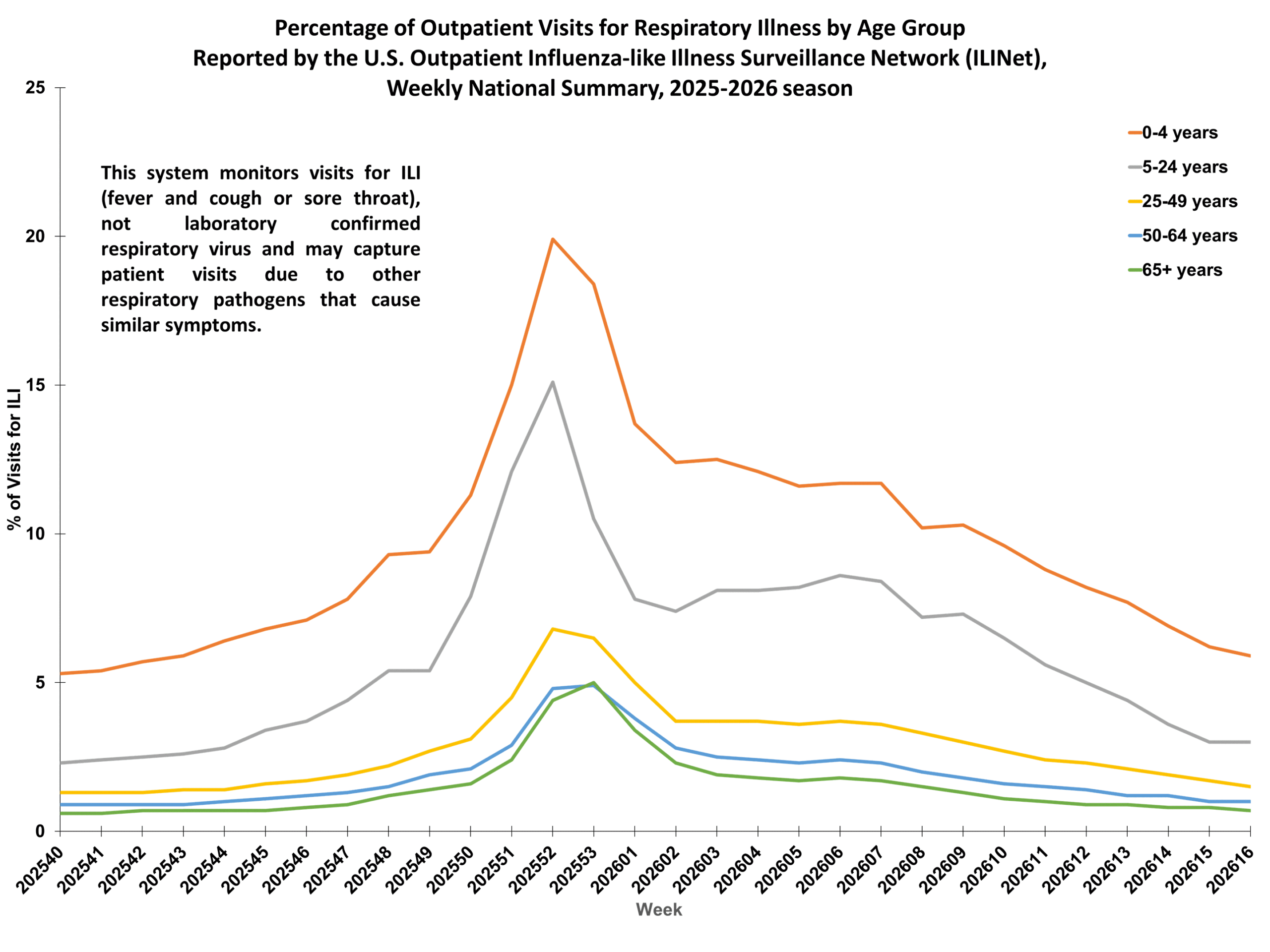 Percent of Outpatient Visits for Respiratory Illness by Age Group. Reported by the U.S. Outpatient Influenza-like Illness Surveillance Network (ILINet)